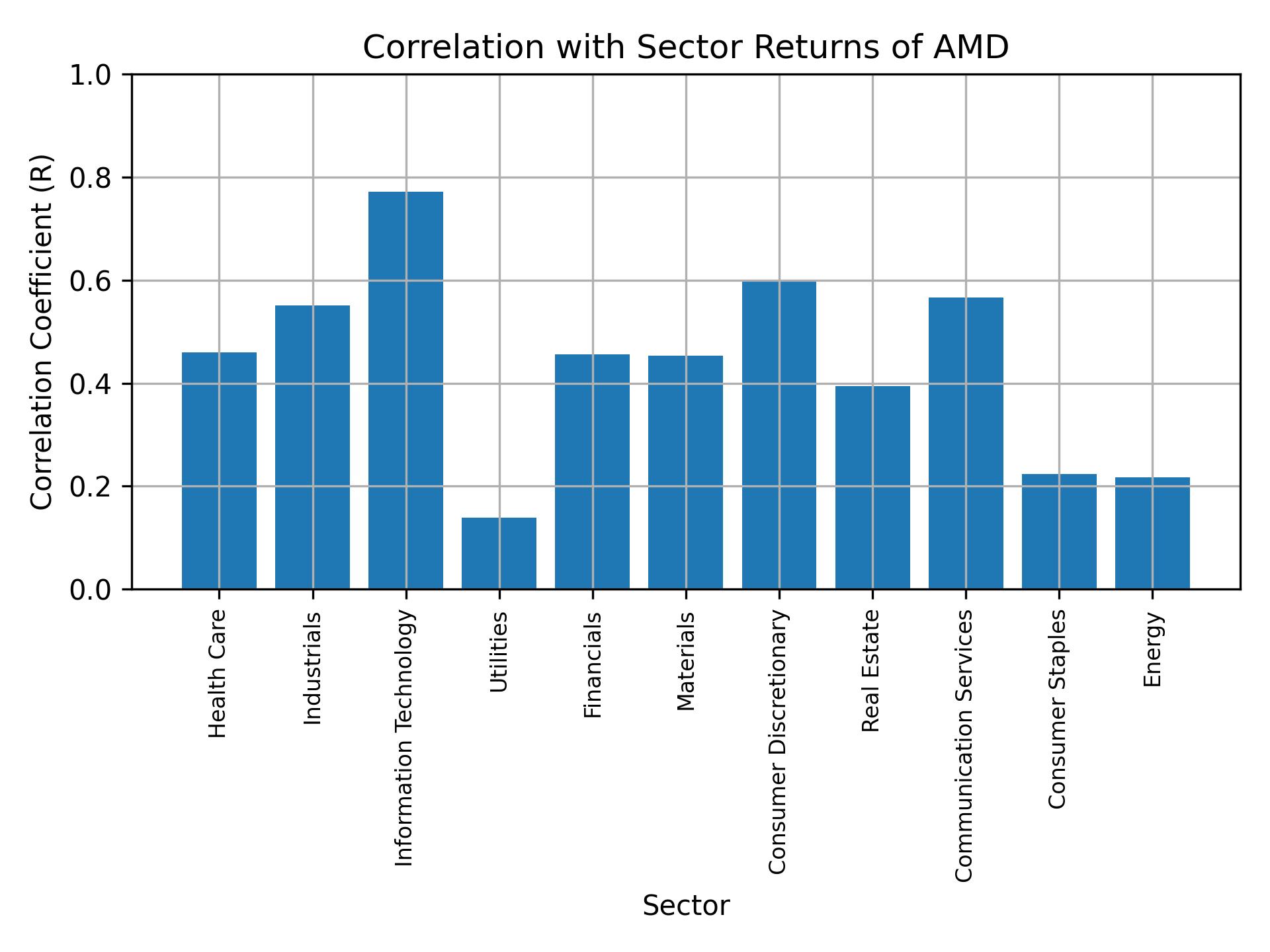 Correlation of AMD with sector returns