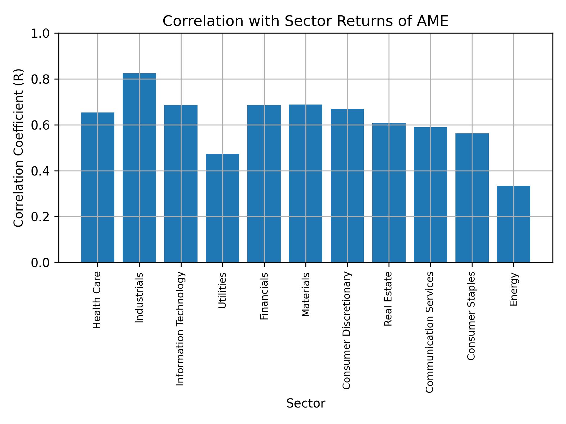 Correlation of AME with sector returns