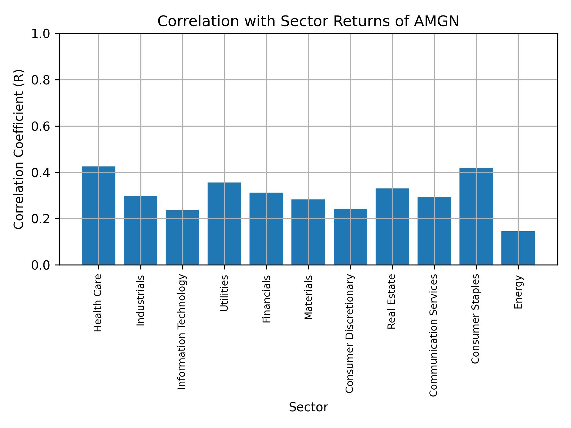 Correlation of AMGN with sector returns