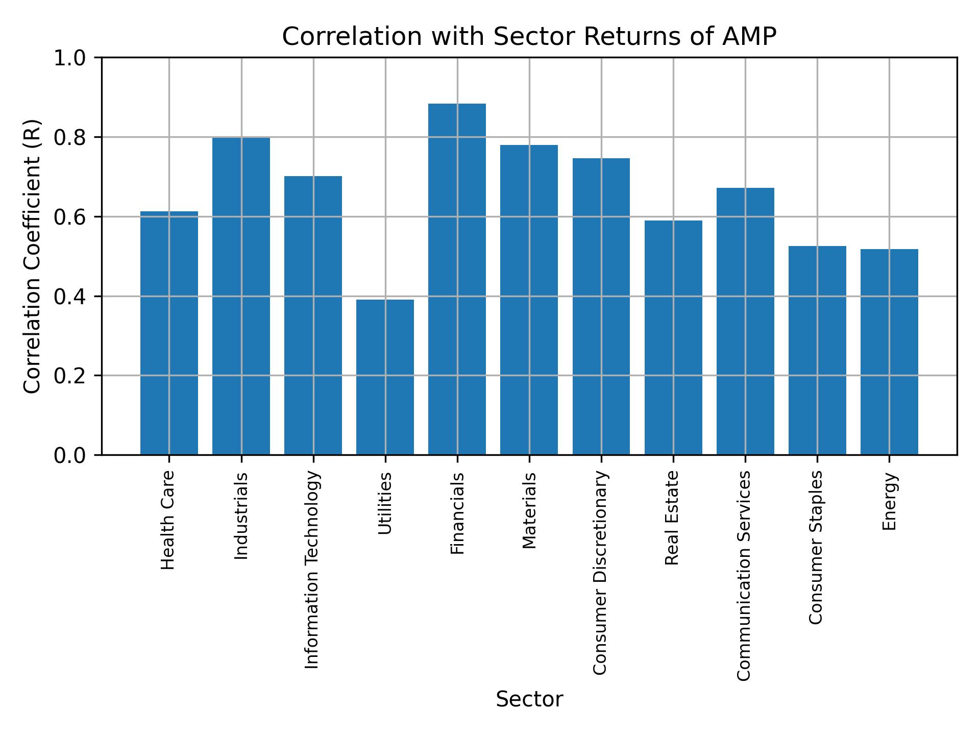 Correlation of AMP with sector returns