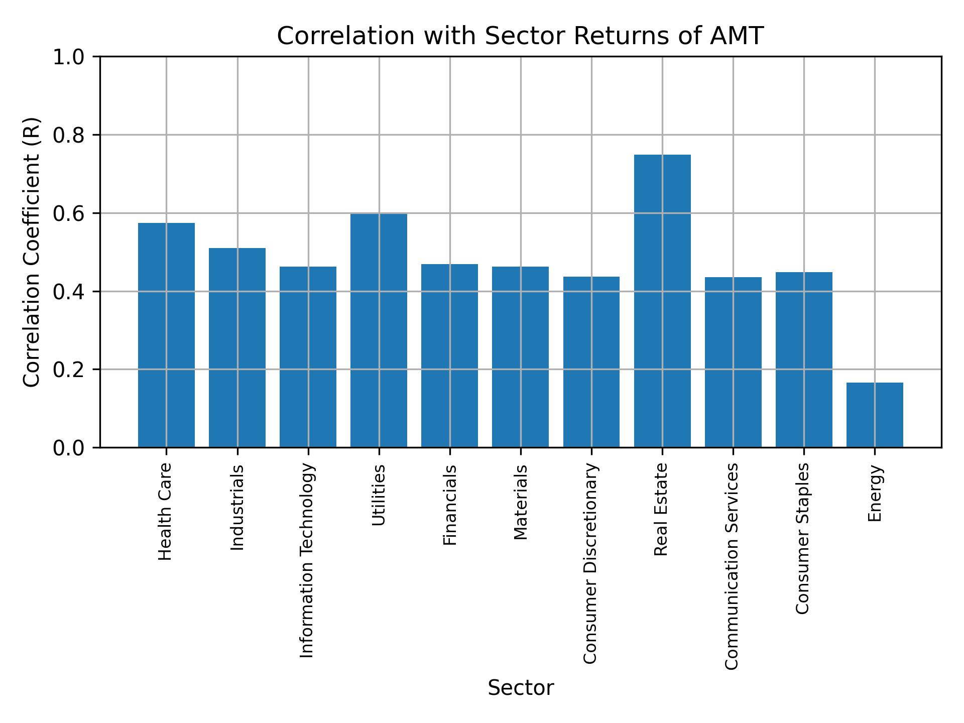 Correlation of AMT with sector returns