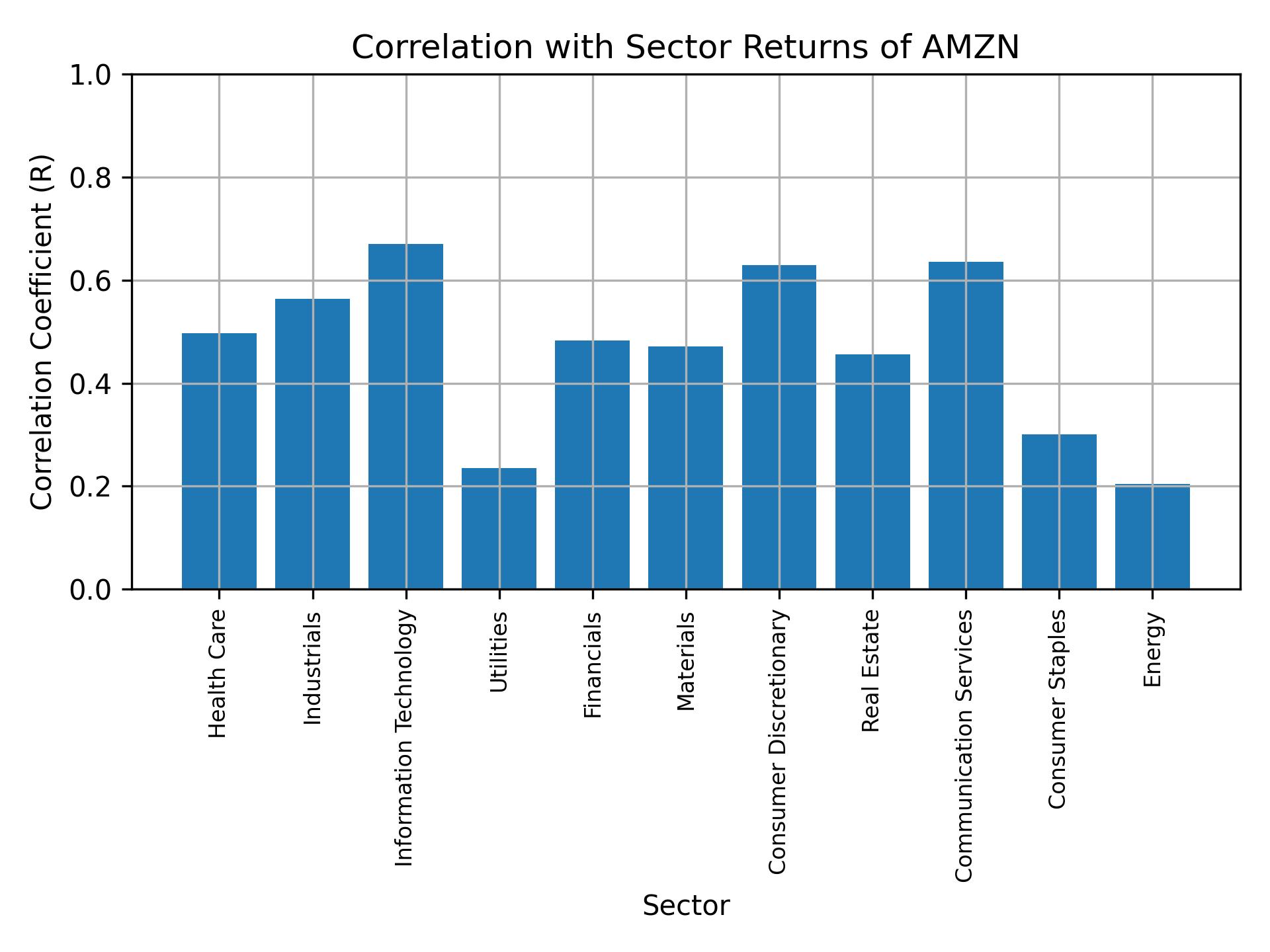 Correlation of AMZN with sector returns