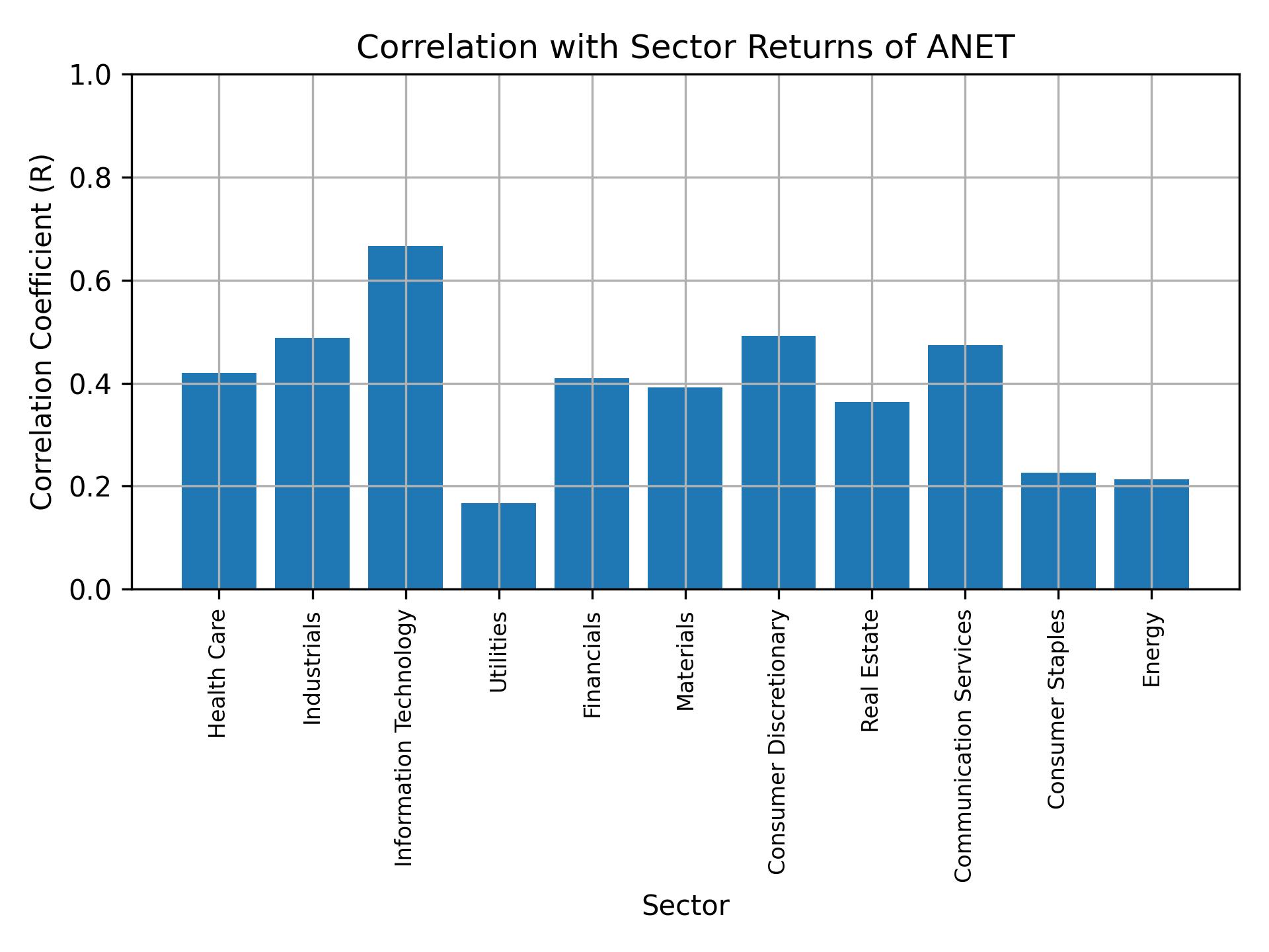 Correlation of ANET with sector returns