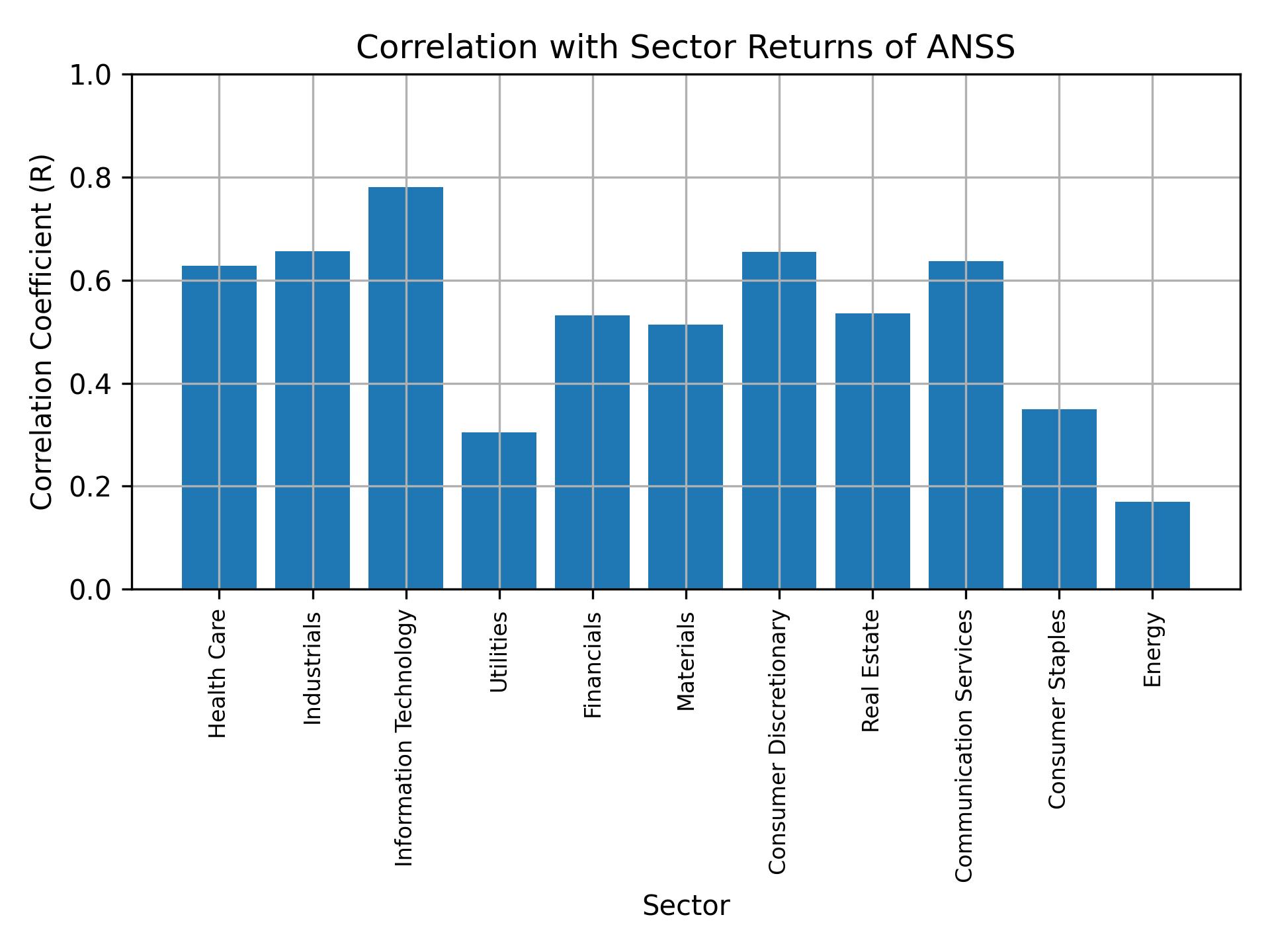 Correlation of ANSS with sector returns