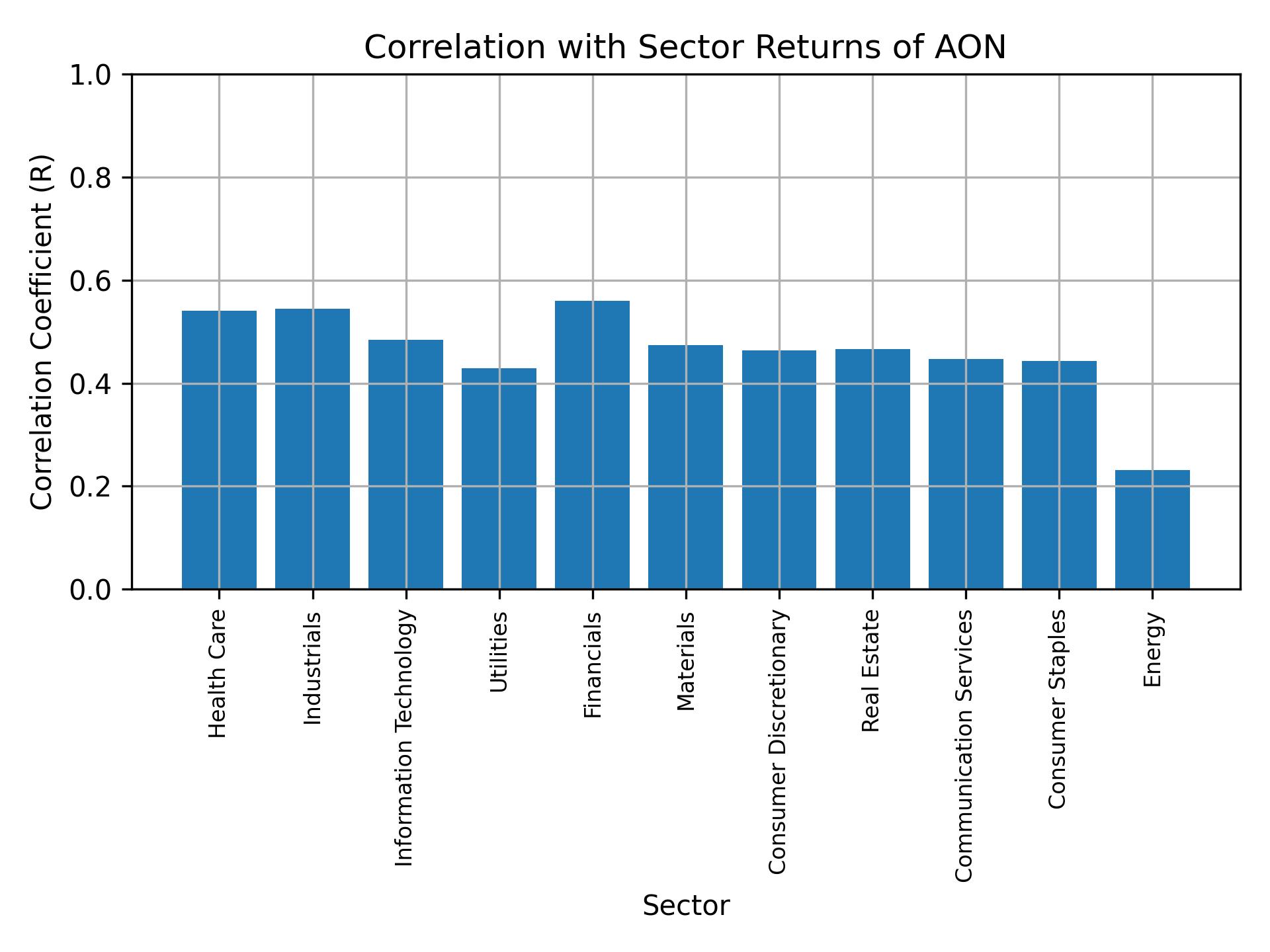 Correlation of AON with sector returns