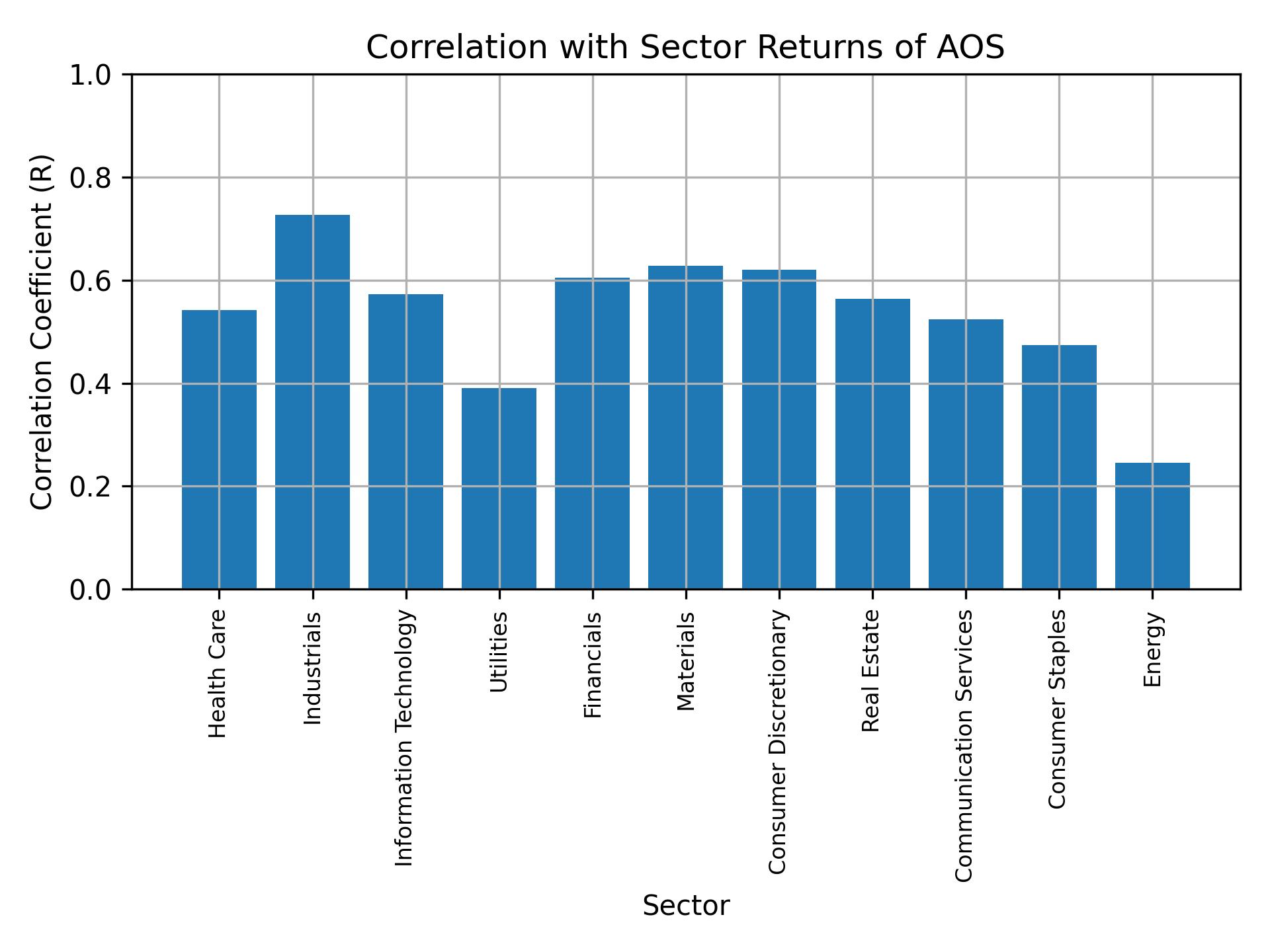 Correlation of AOS with sector returns