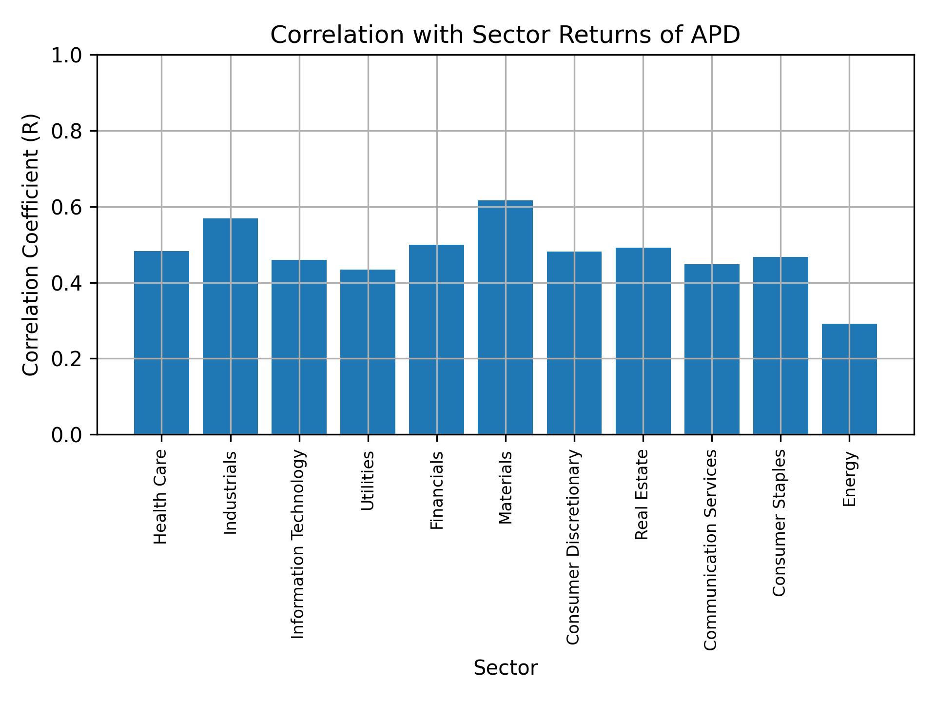 Correlation of APD with sector returns