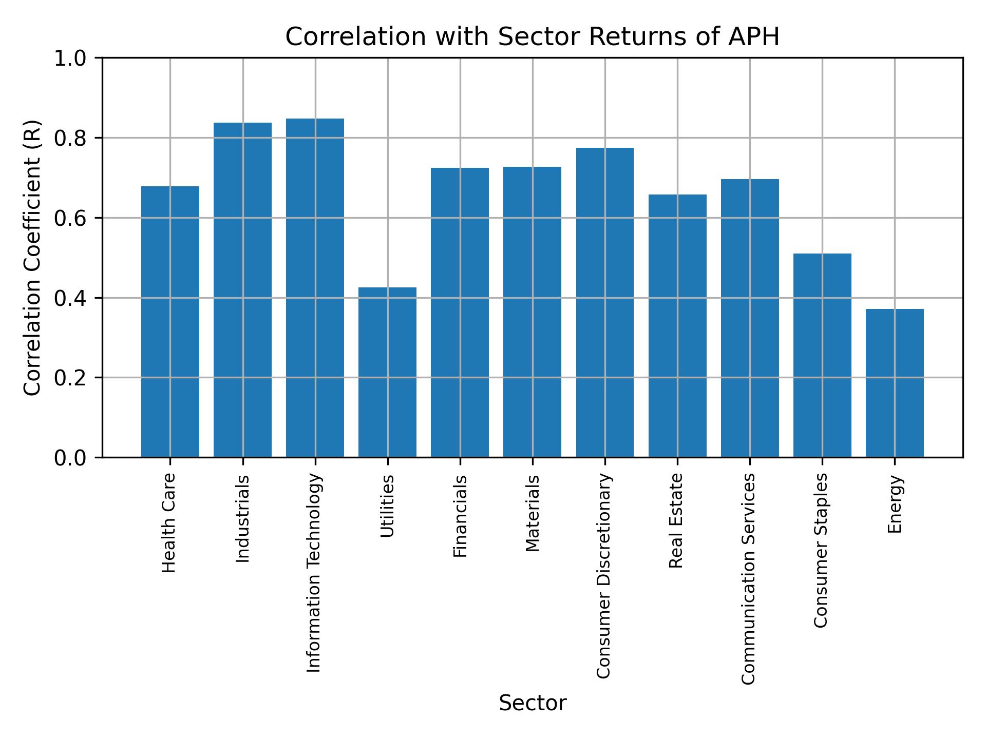 Correlation of APH with sector returns