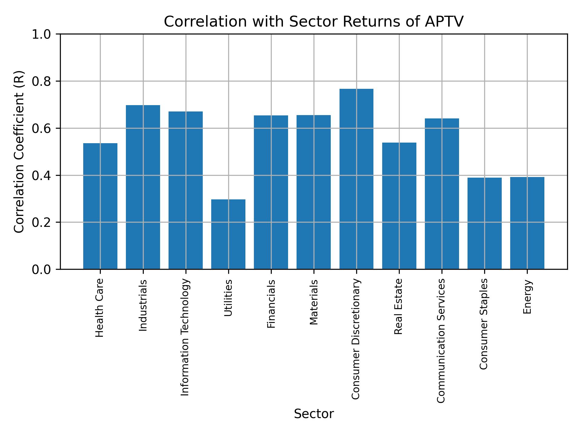 Correlation of APTV with sector returns