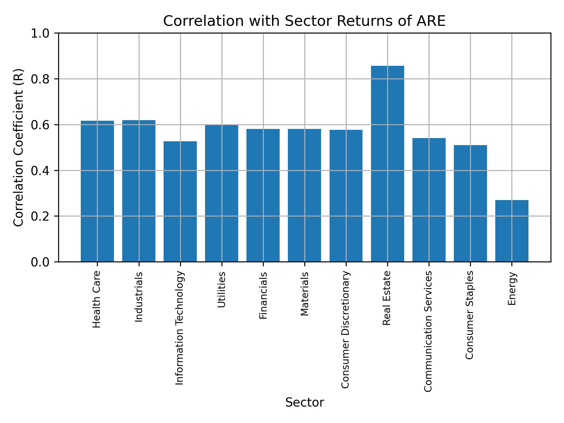 Correlation of ARE with sector returns