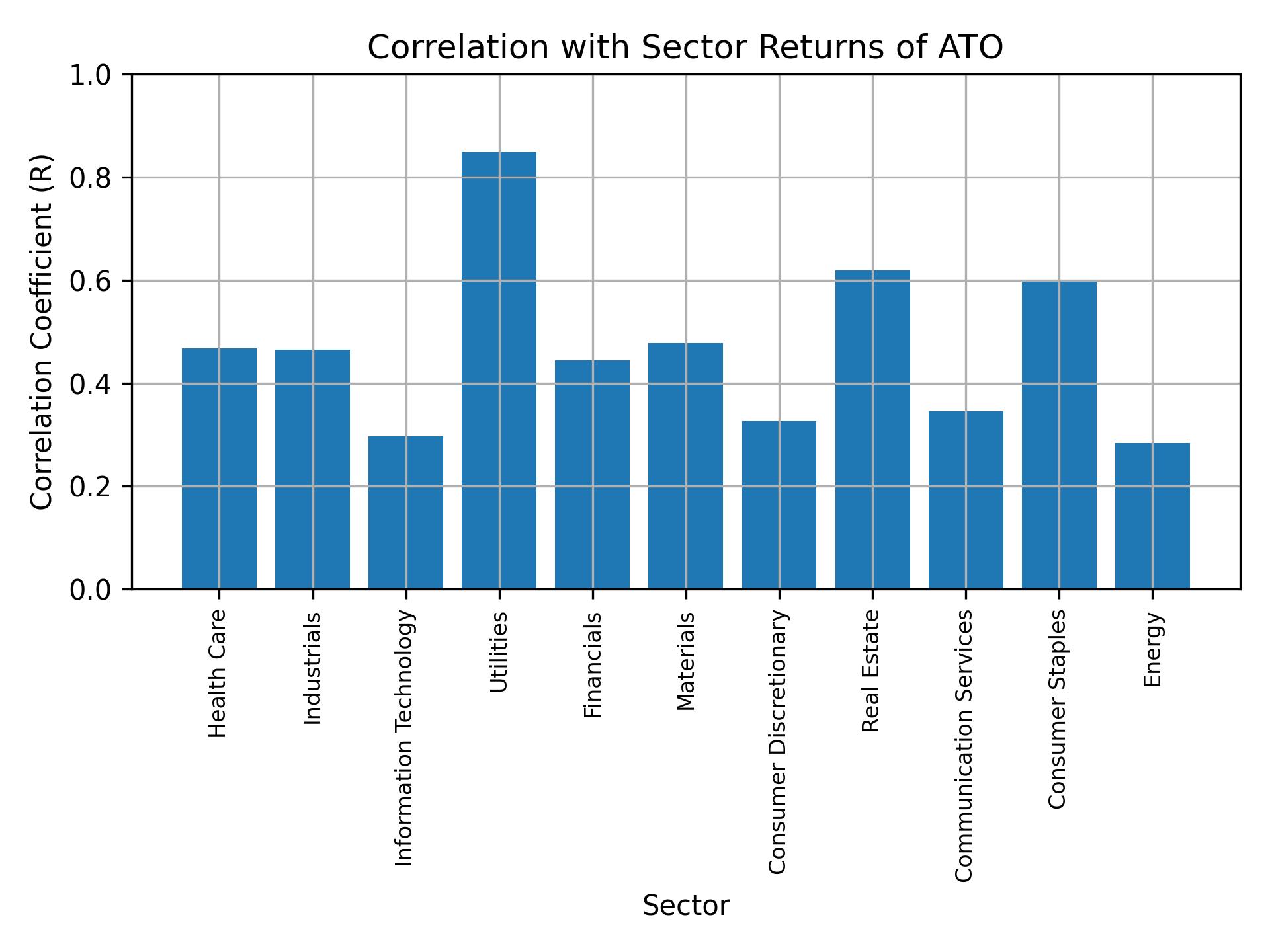 Correlation of ATO with sector returns