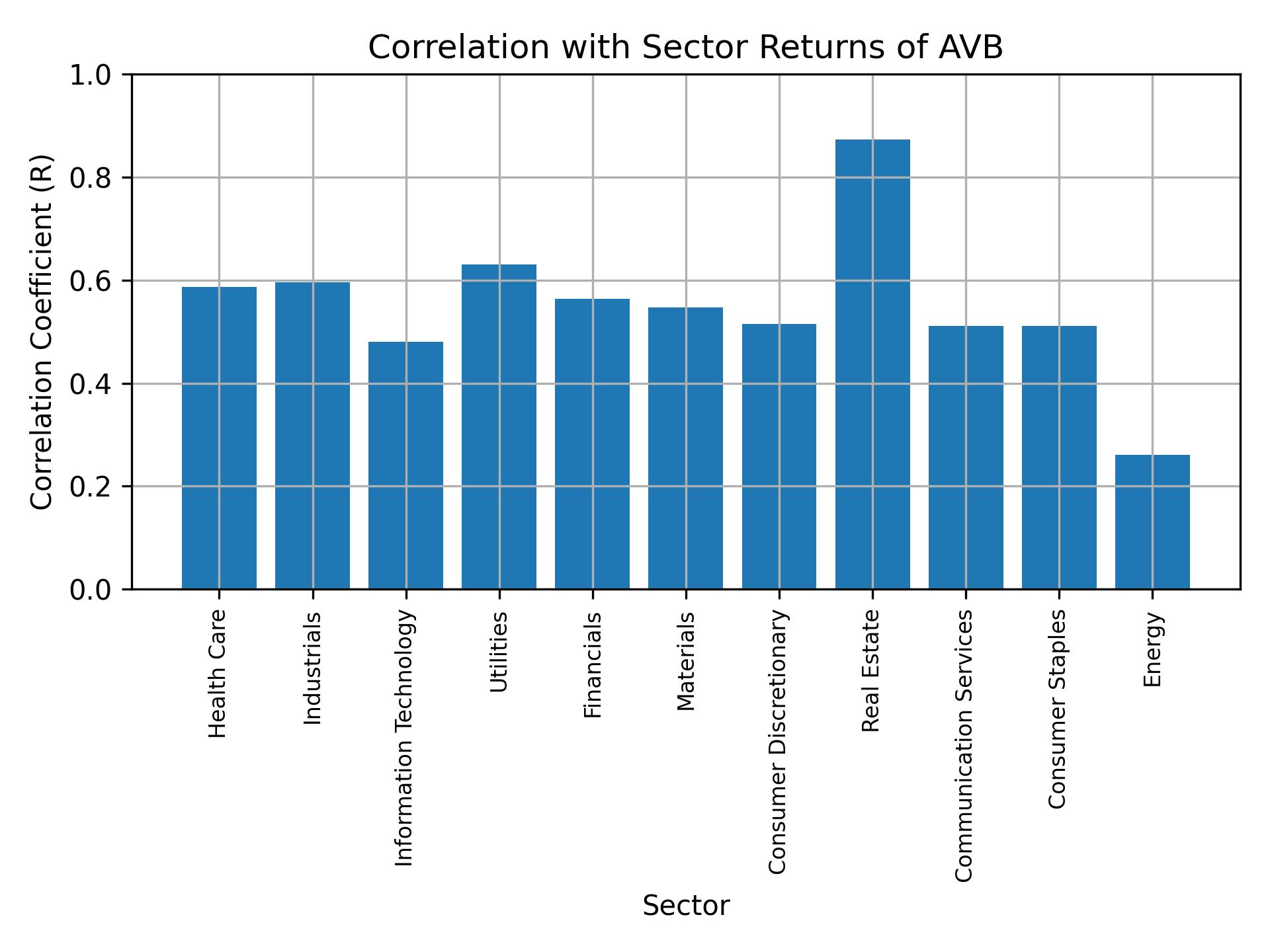 Correlation of AVB with sector returns