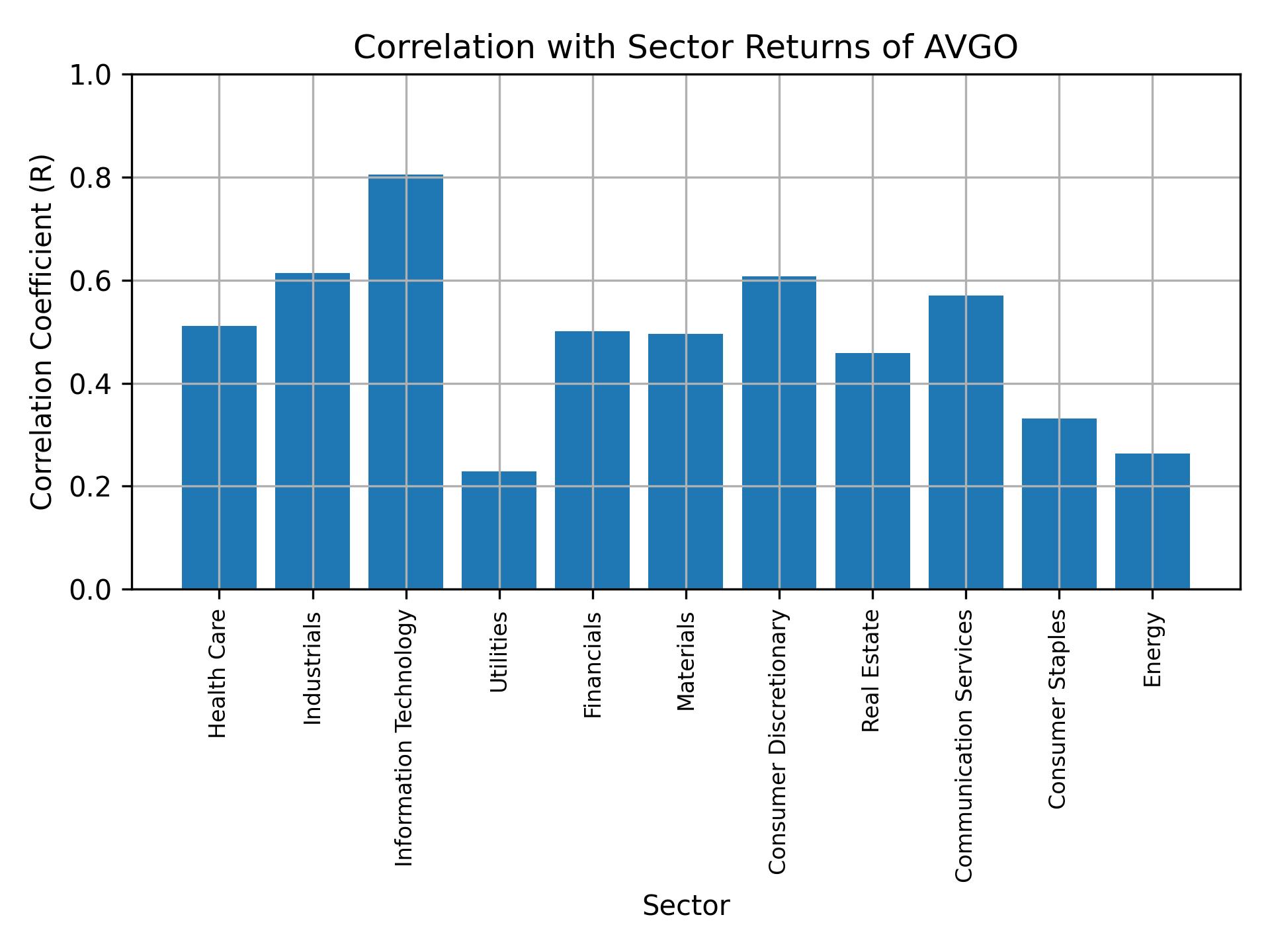 Correlation of AVGO with sector returns