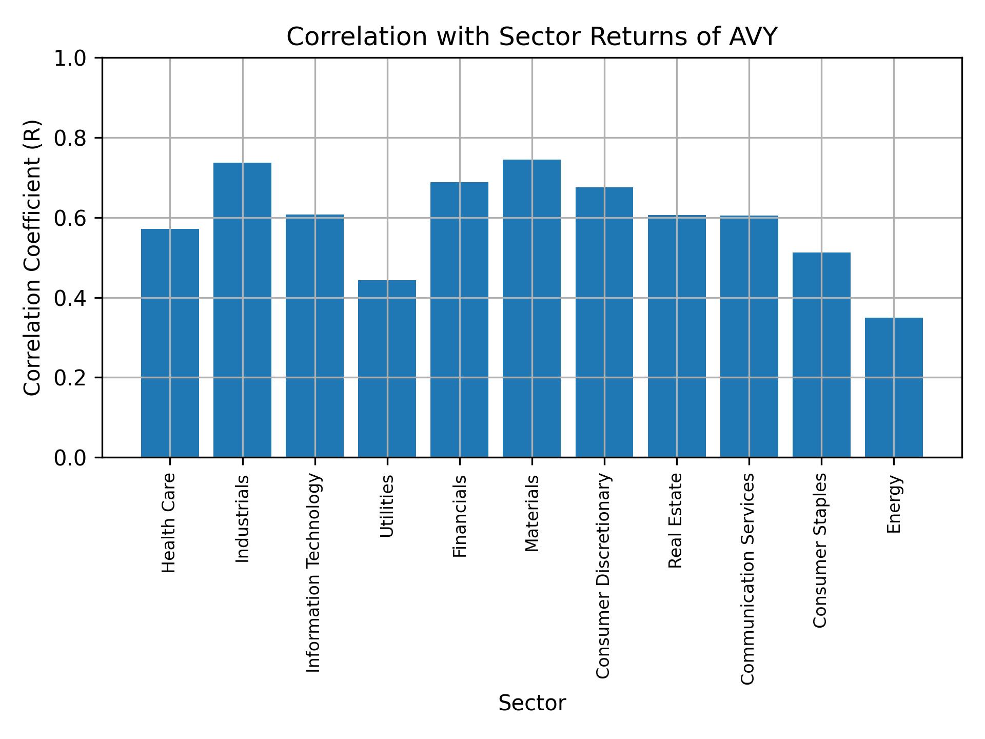 Correlation of AVY with sector returns