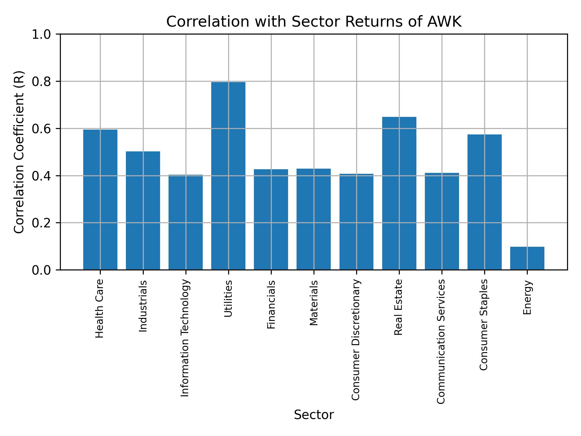 Correlation of AWK with sector returns