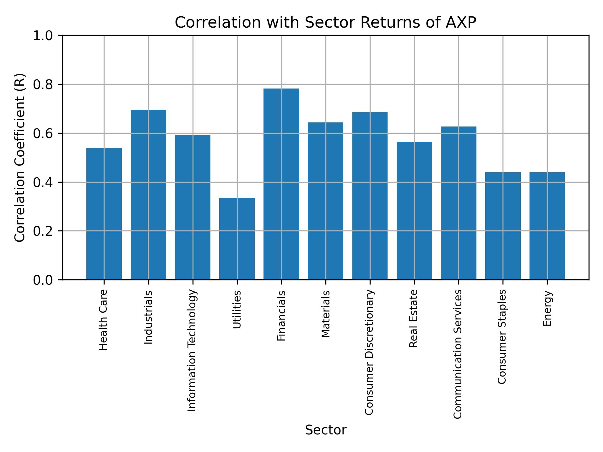 Correlation of AXP with sector returns