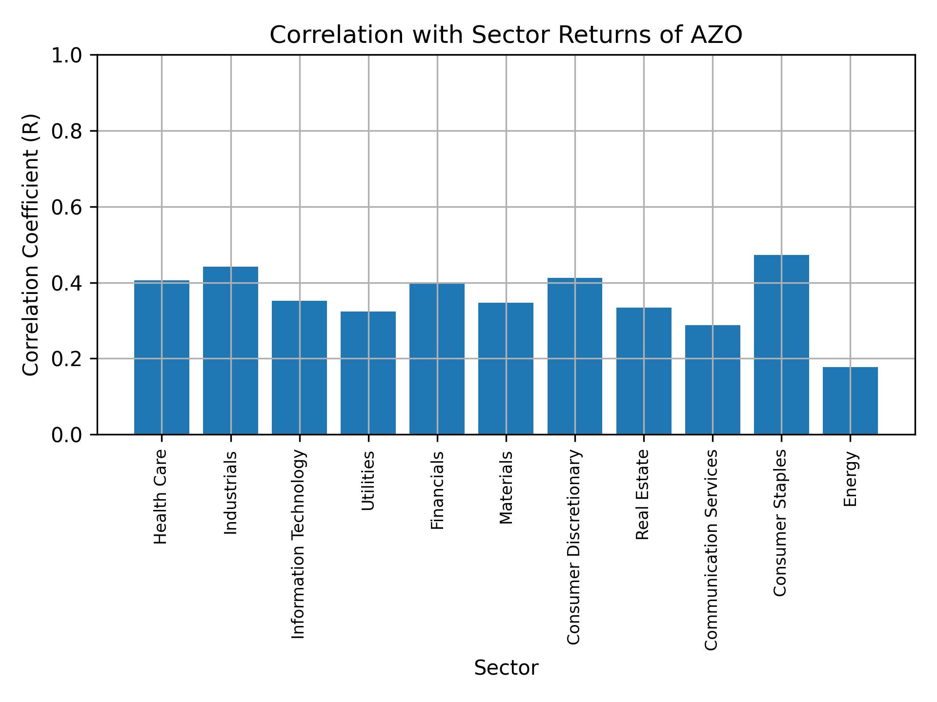 Correlation of AZO with sector returns