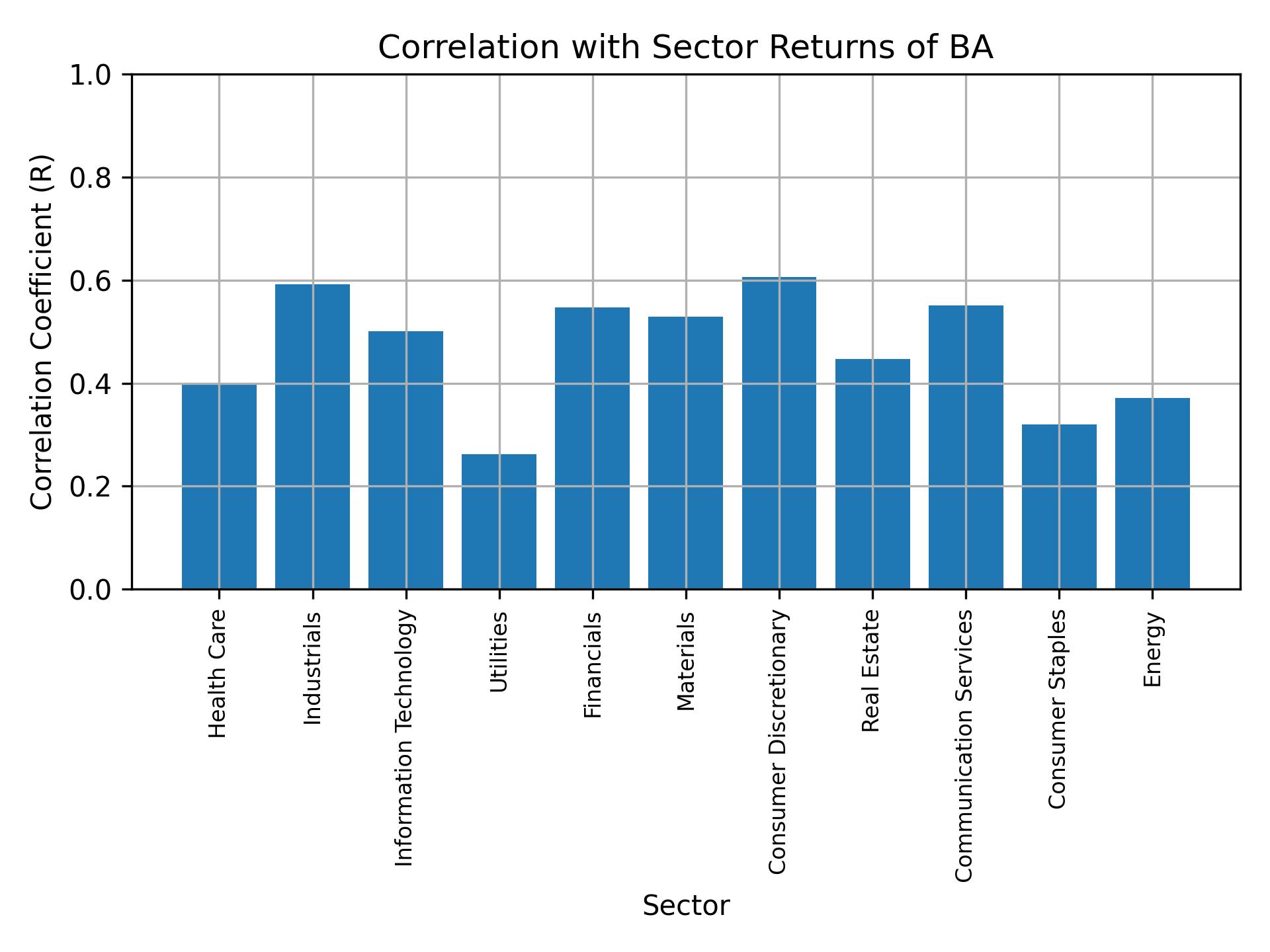 Correlation of BA with sector returns