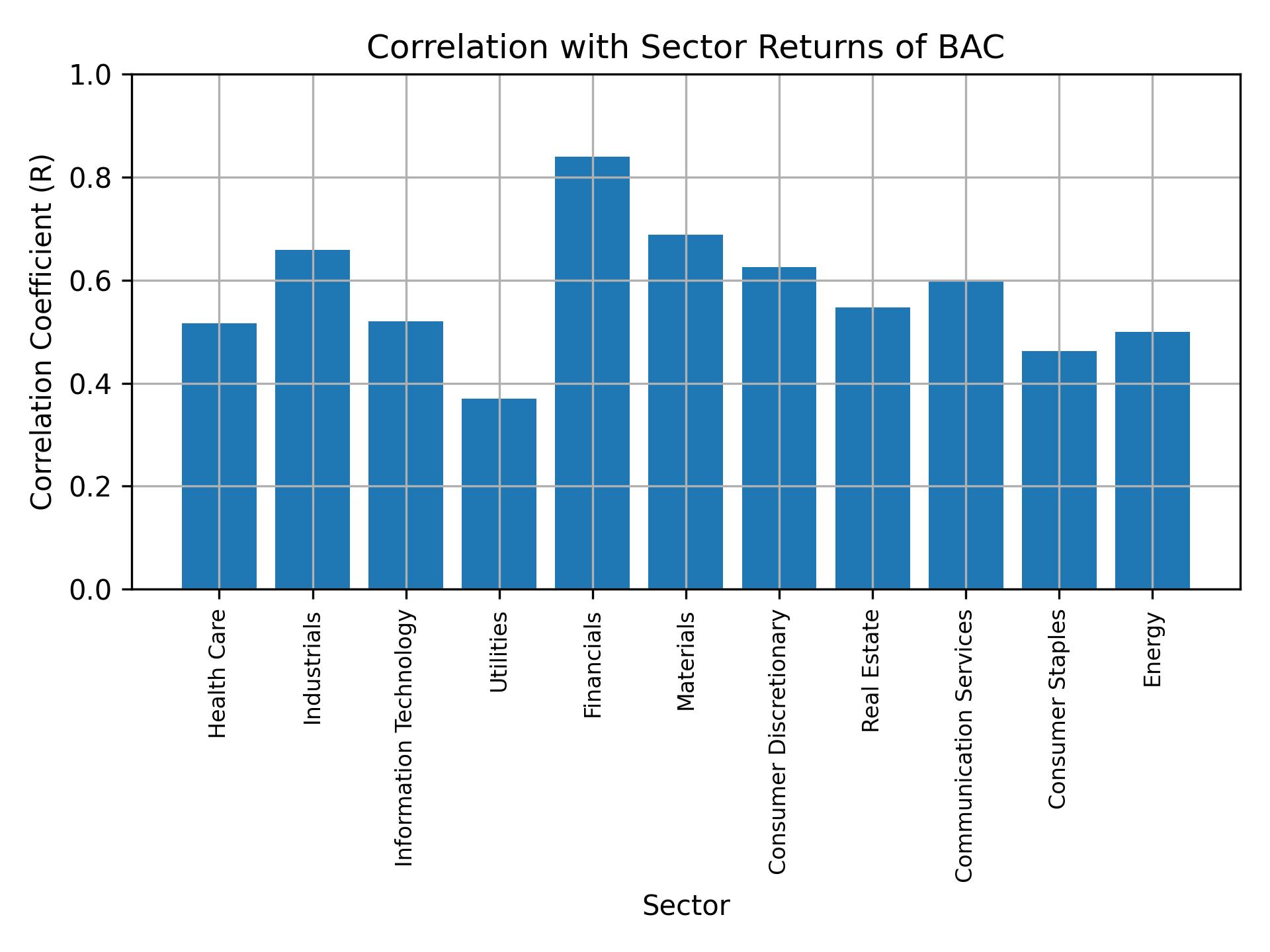 Correlation of BAC with sector returns