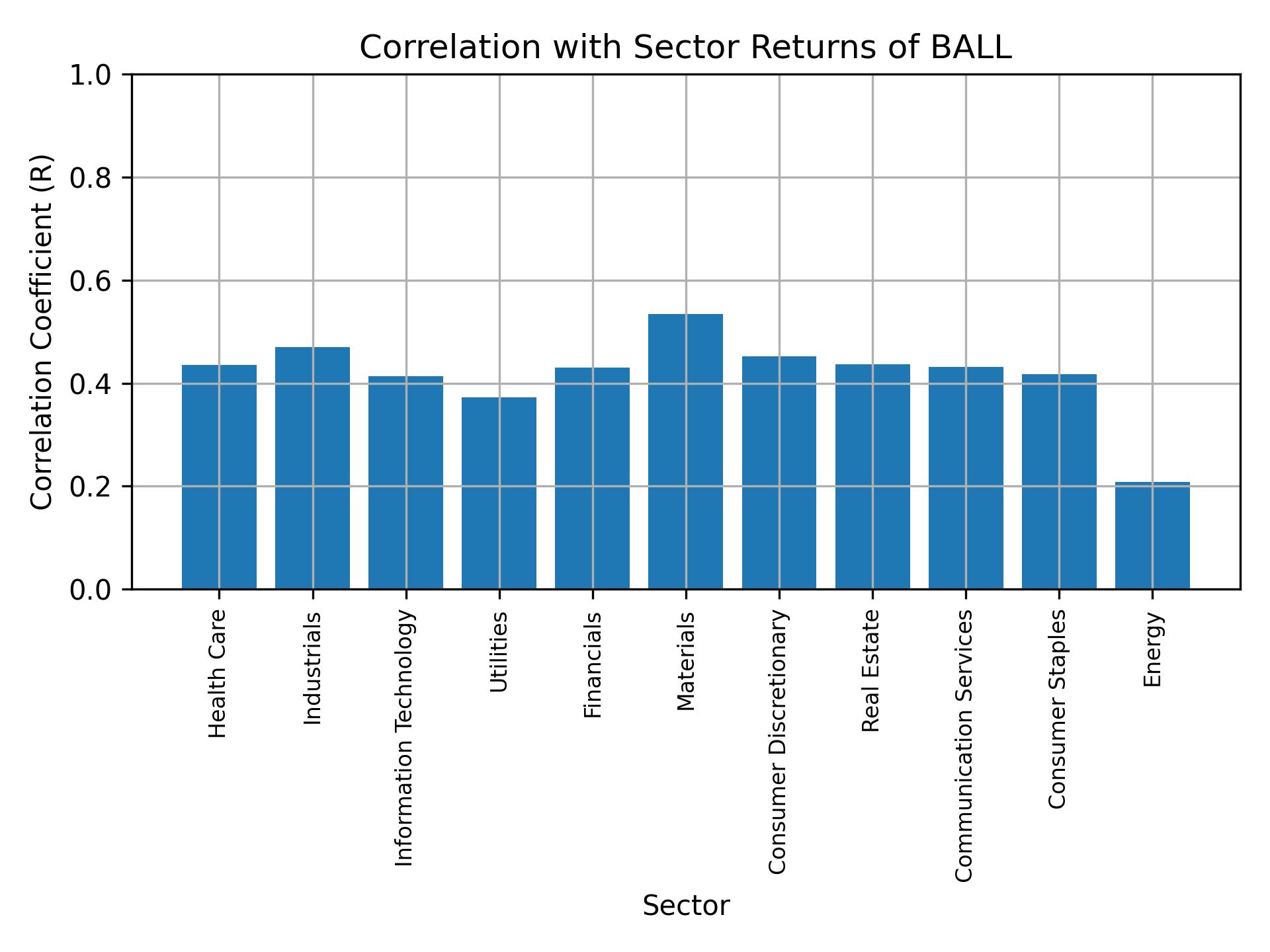 Correlation of BALL with sector returns