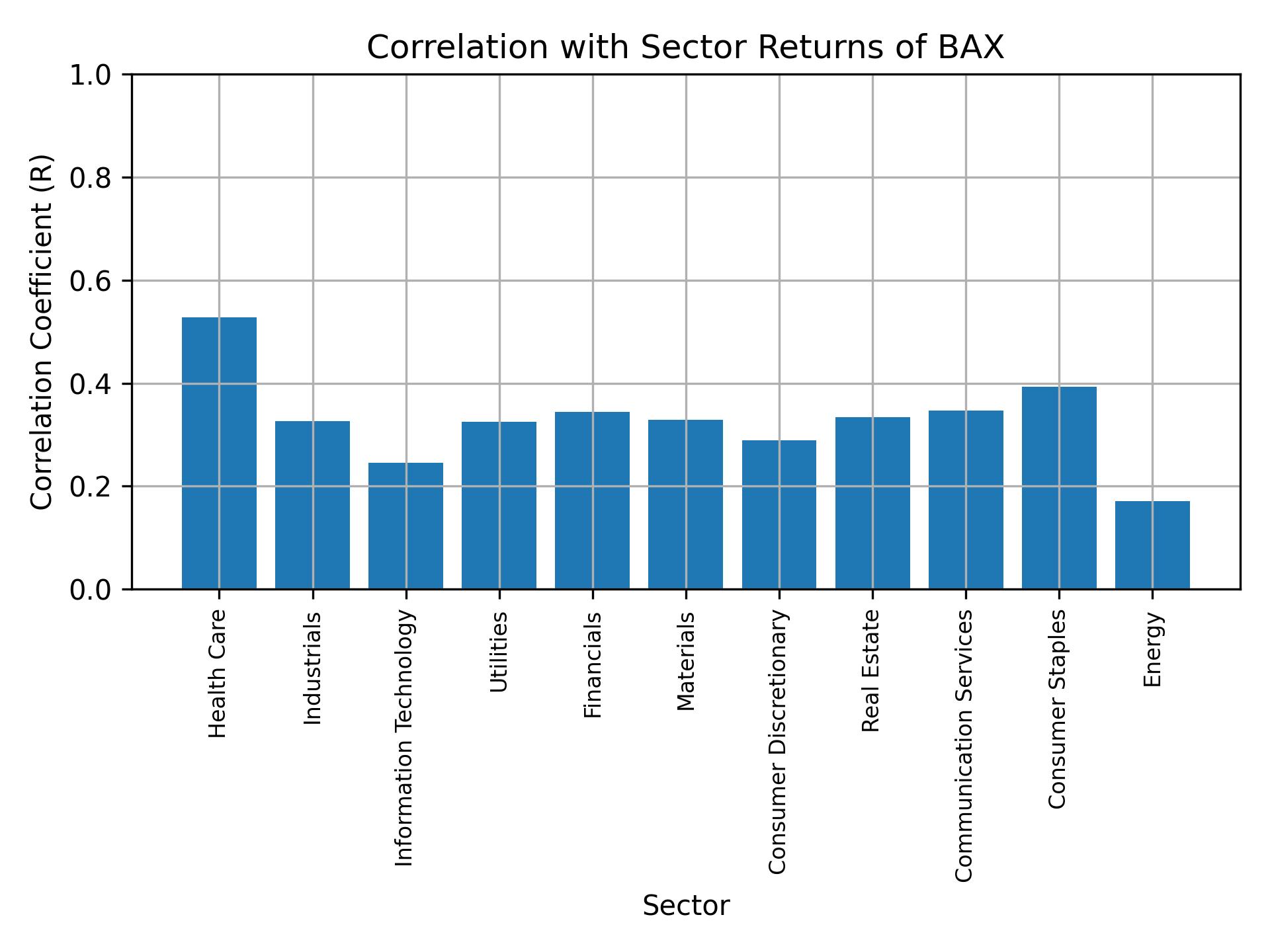 Correlation of BAX with sector returns