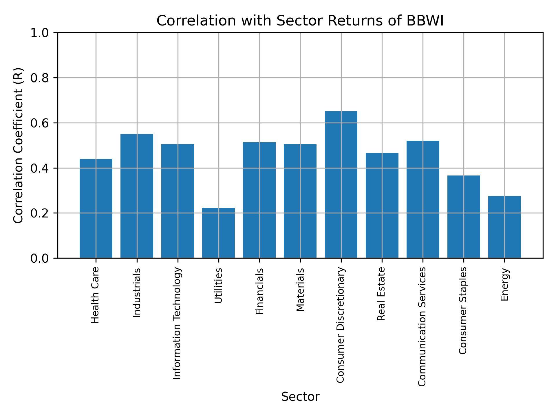 Correlation of BBWI with sector returns