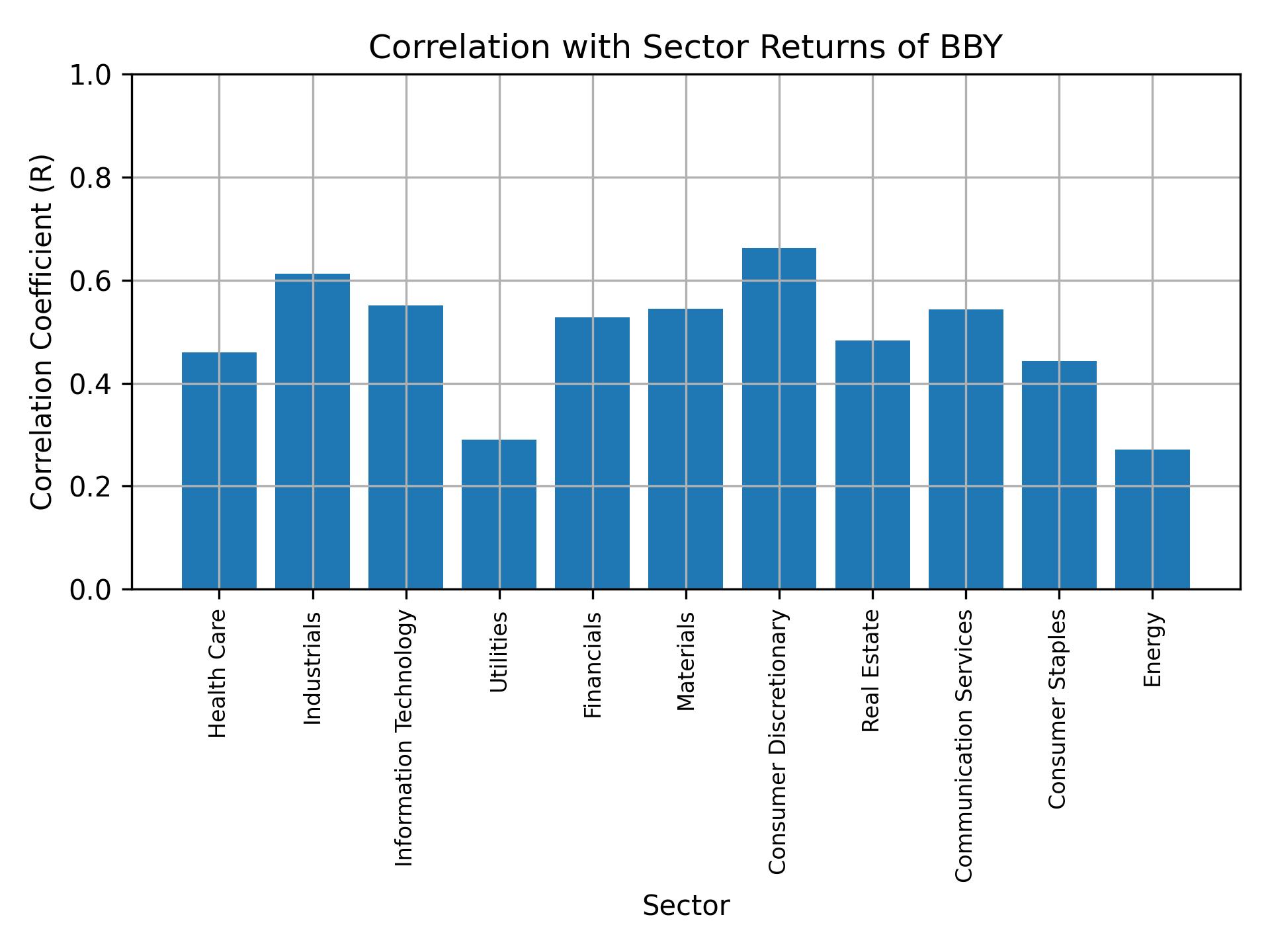 Correlation of BBY with sector returns