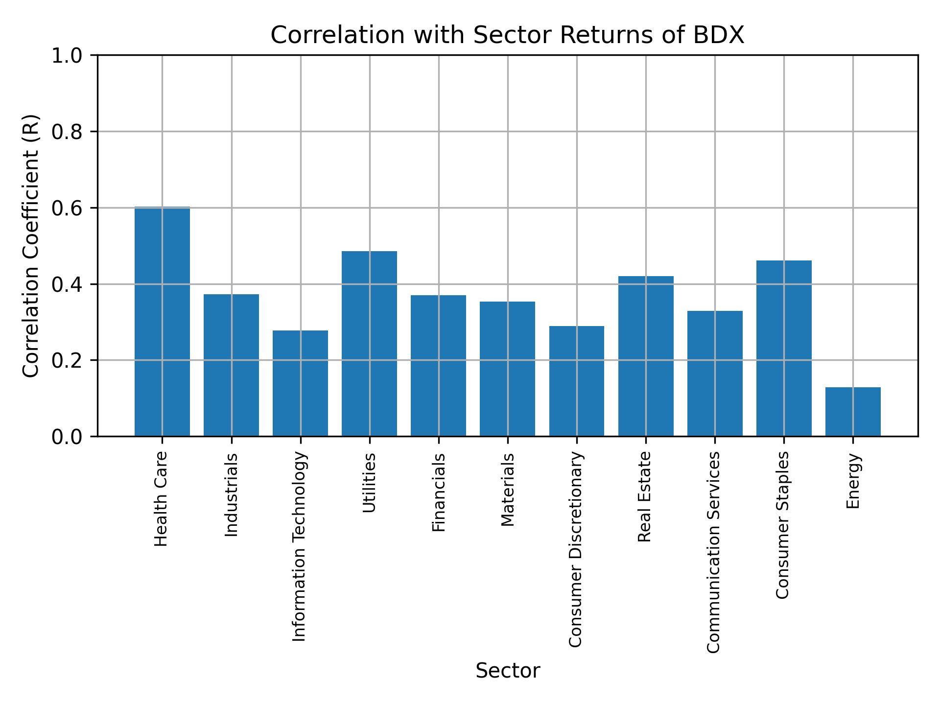 Correlation of BDX with sector returns