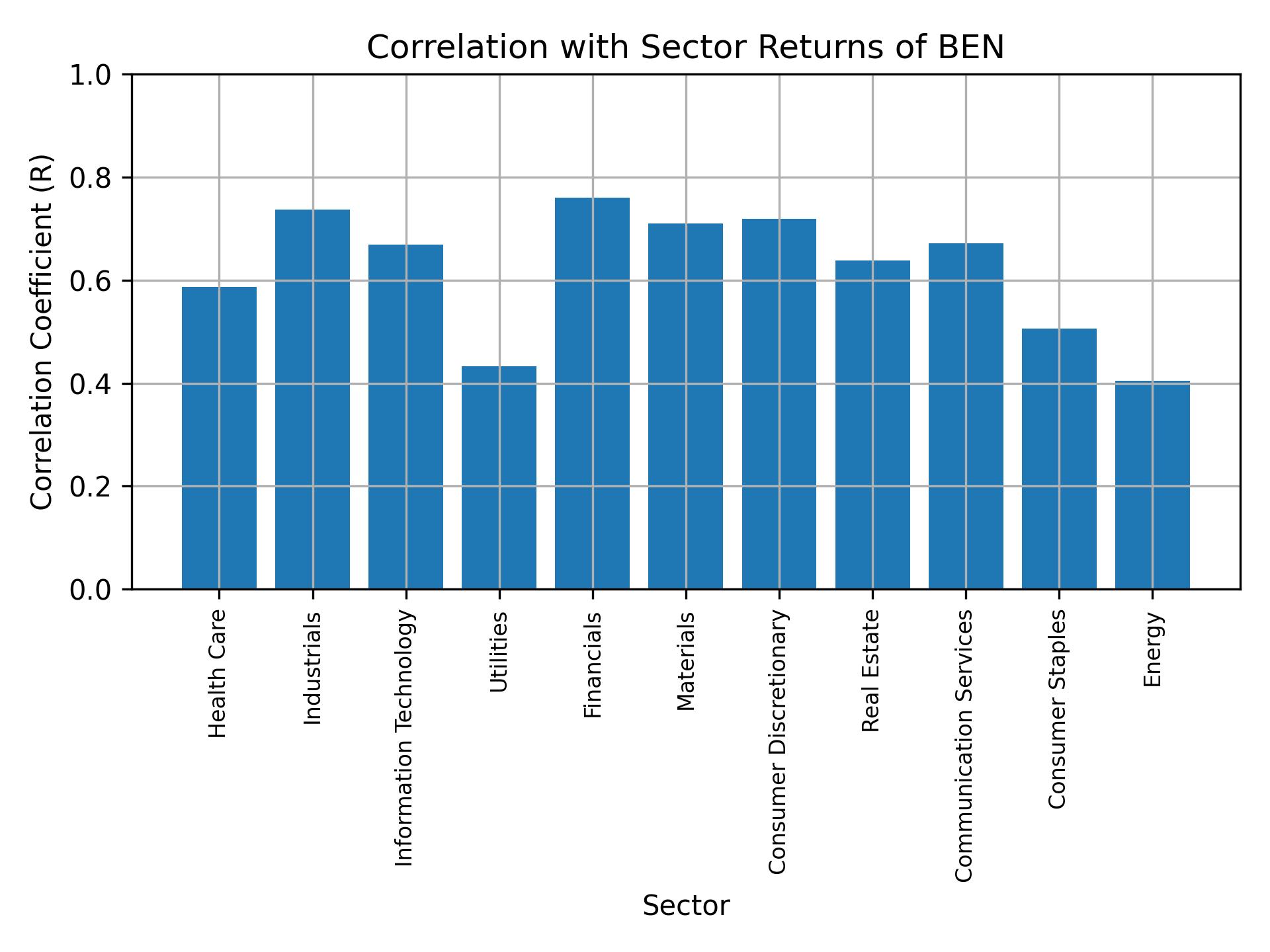 Correlation of BEN with sector returns