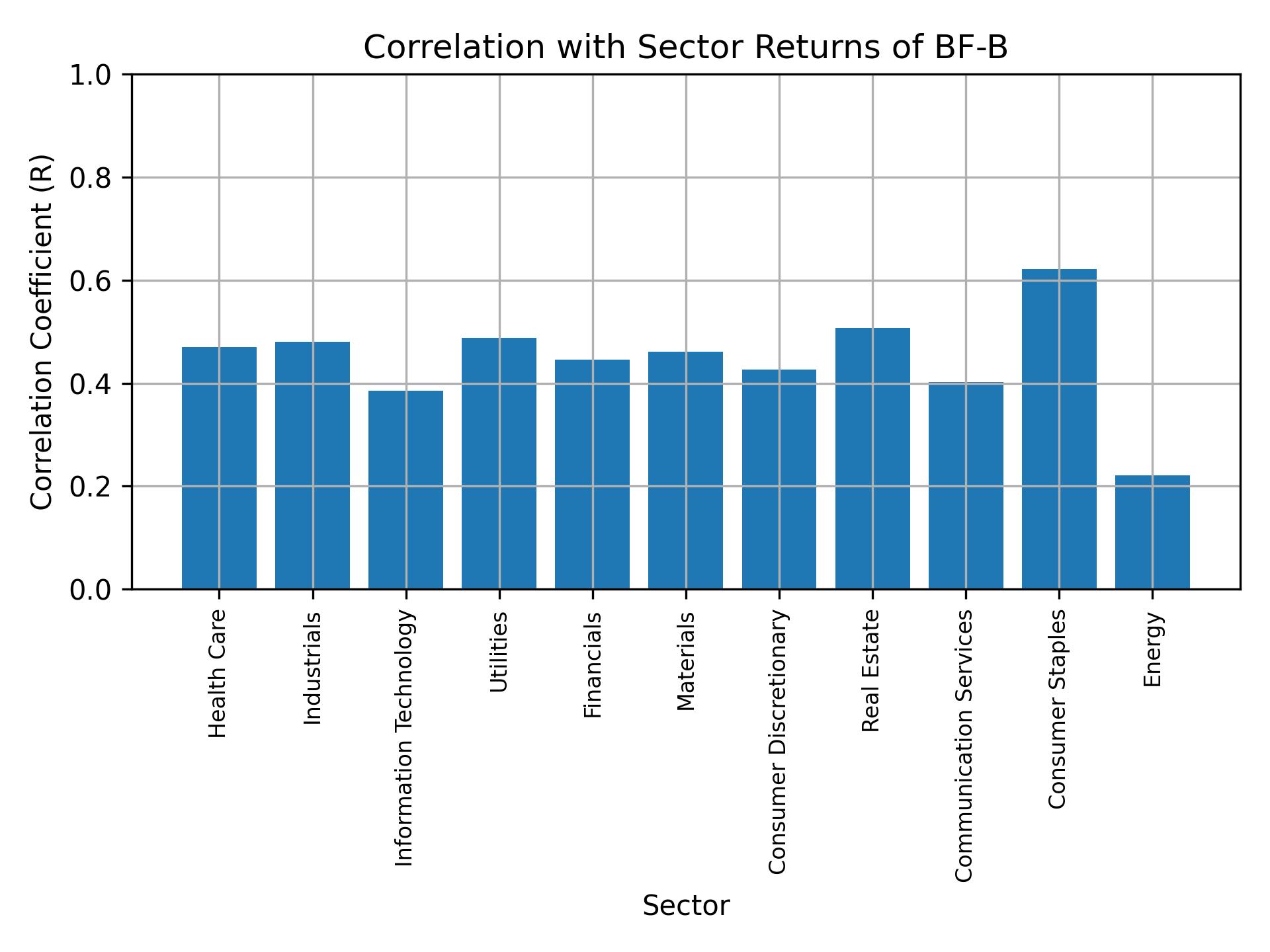 Correlation of BF-B with sector returns