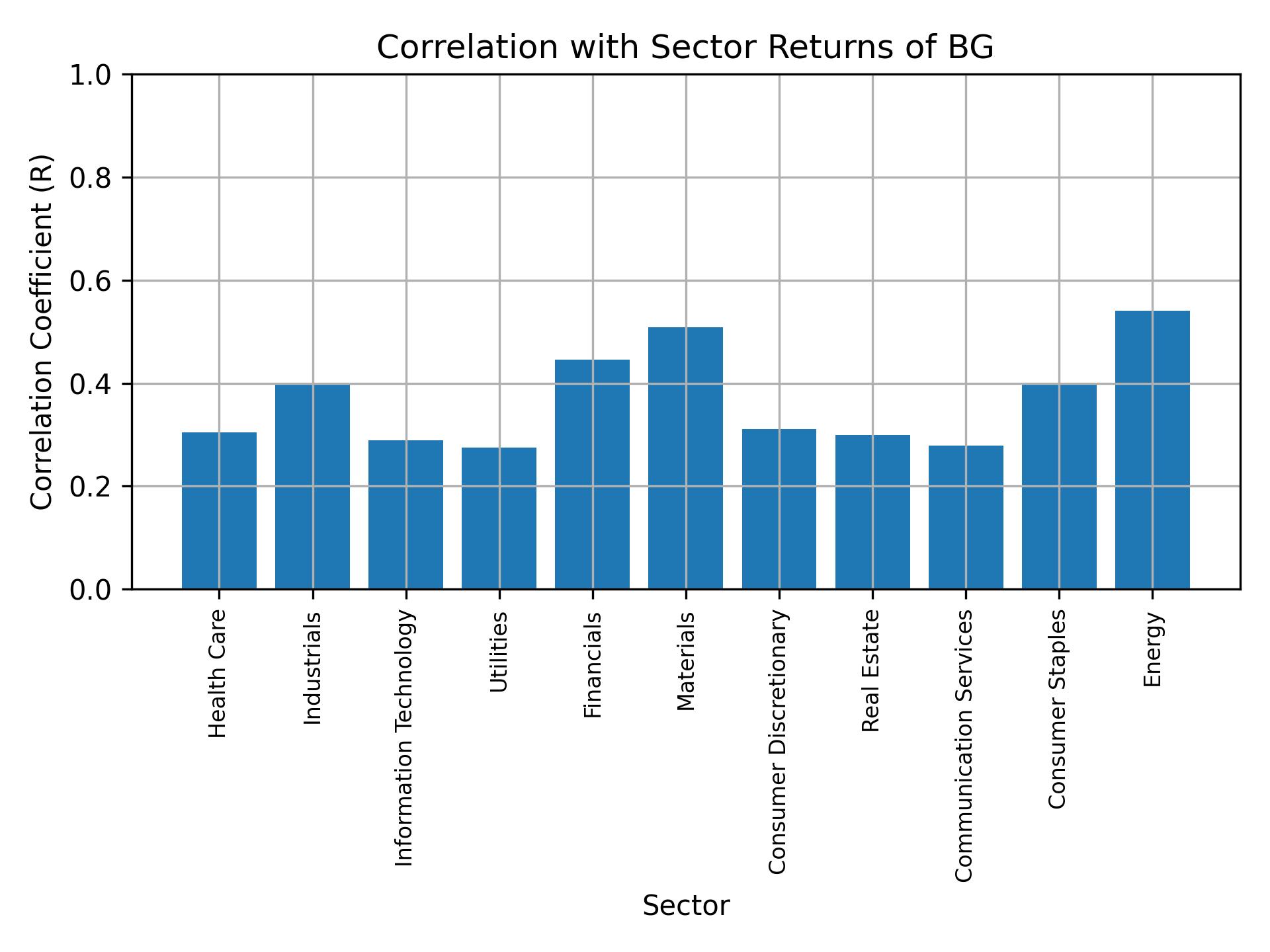 Correlation of BG with sector returns