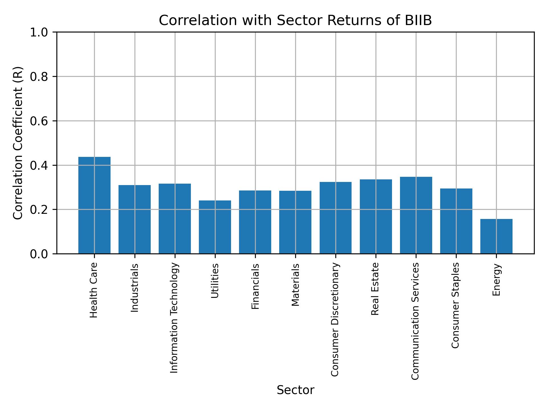 Correlation of BIIB with sector returns