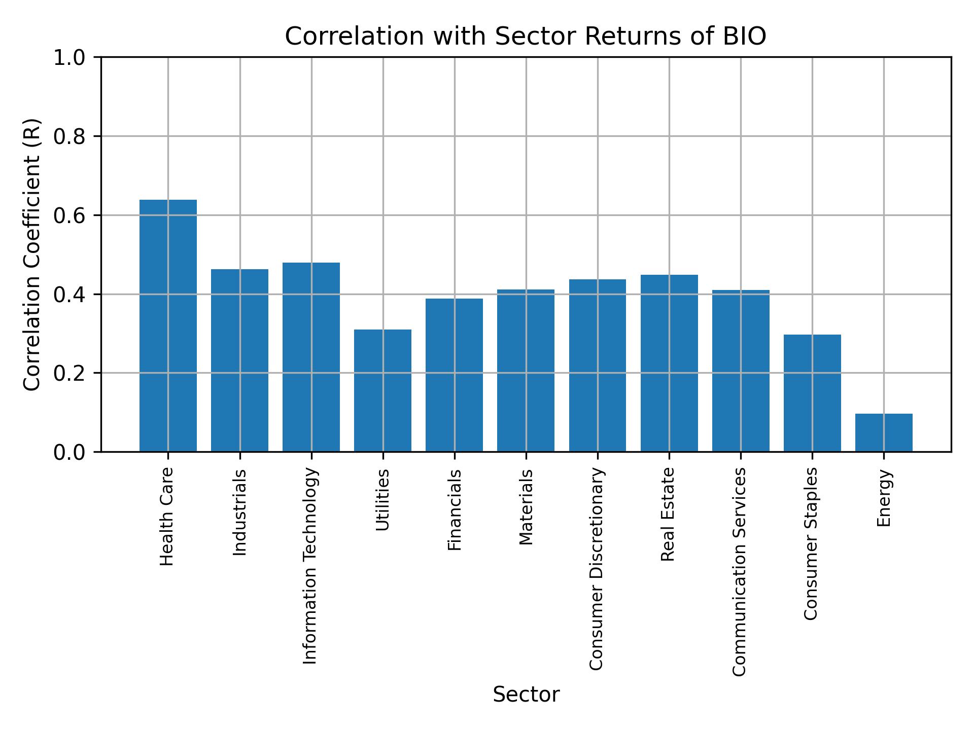 Correlation of BIO with sector returns