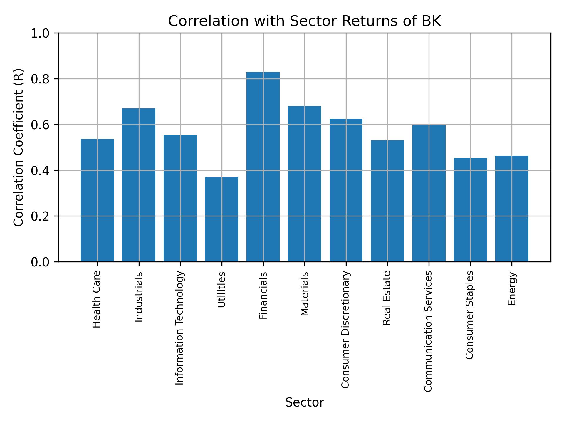 Correlation of BK with sector returns