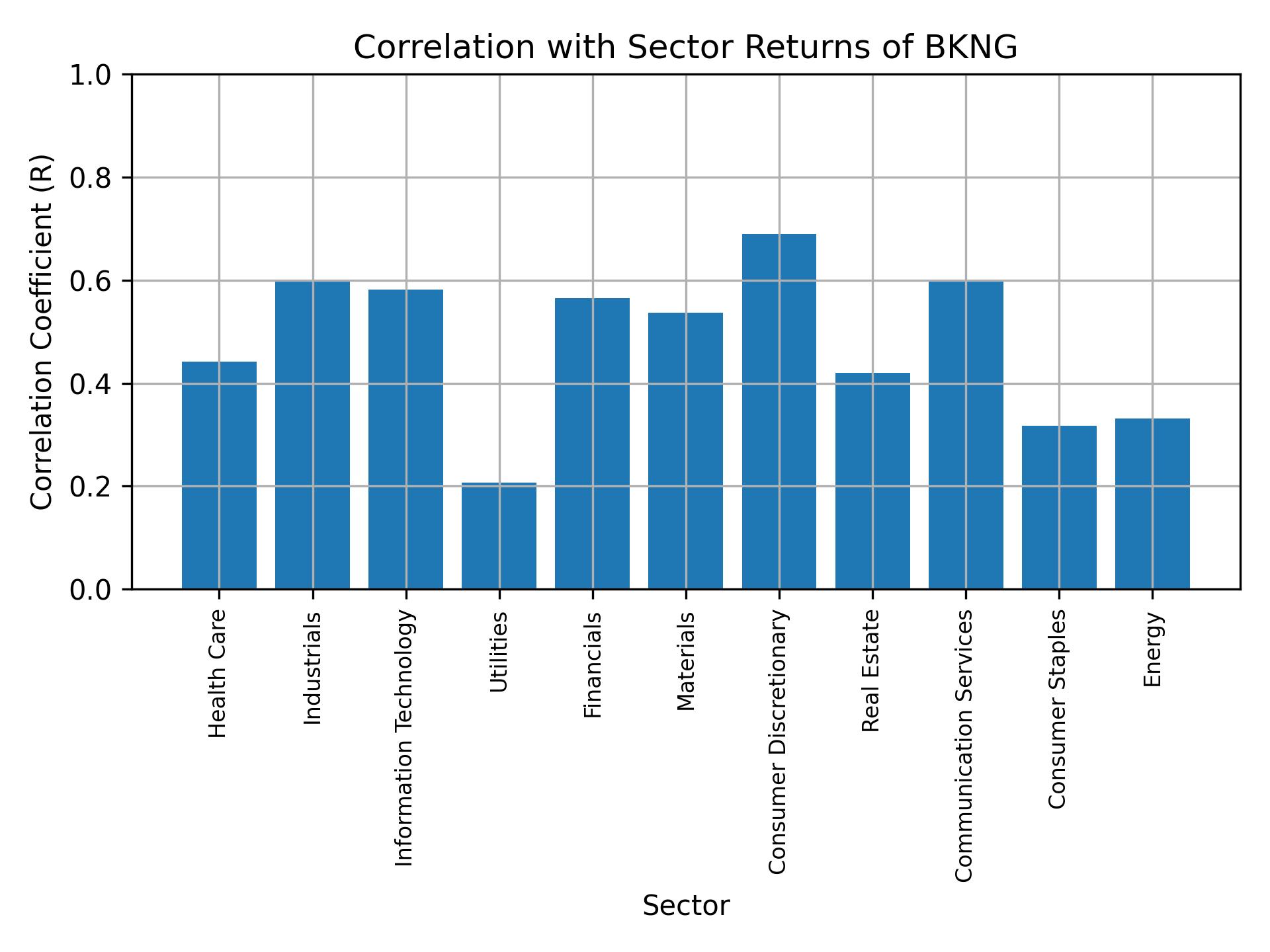 Correlation of BKNG with sector returns