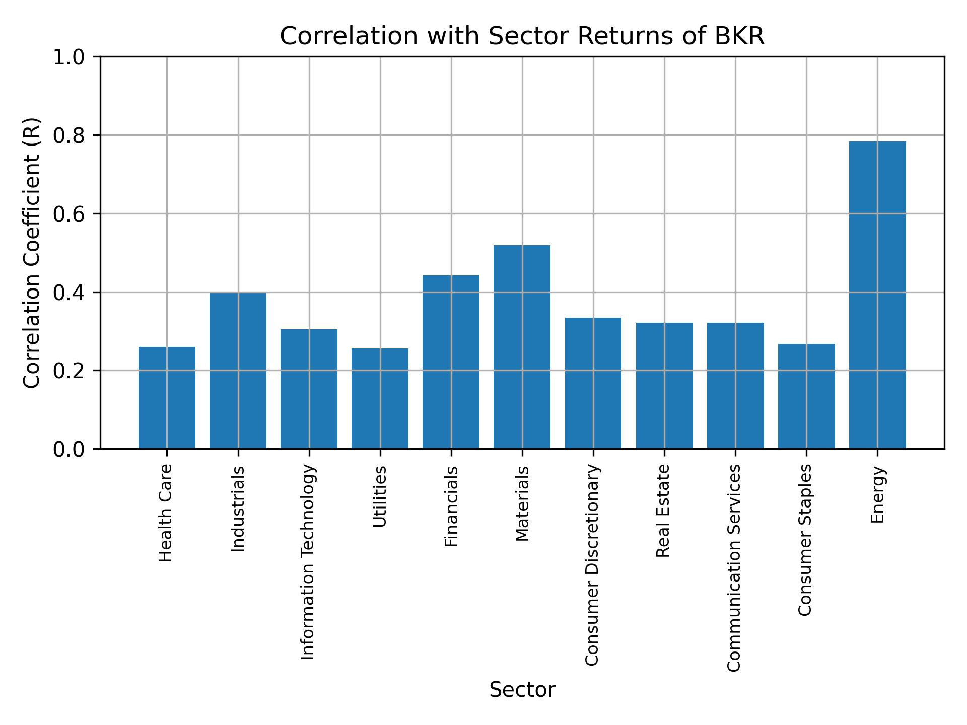 Correlation of BKR with sector returns