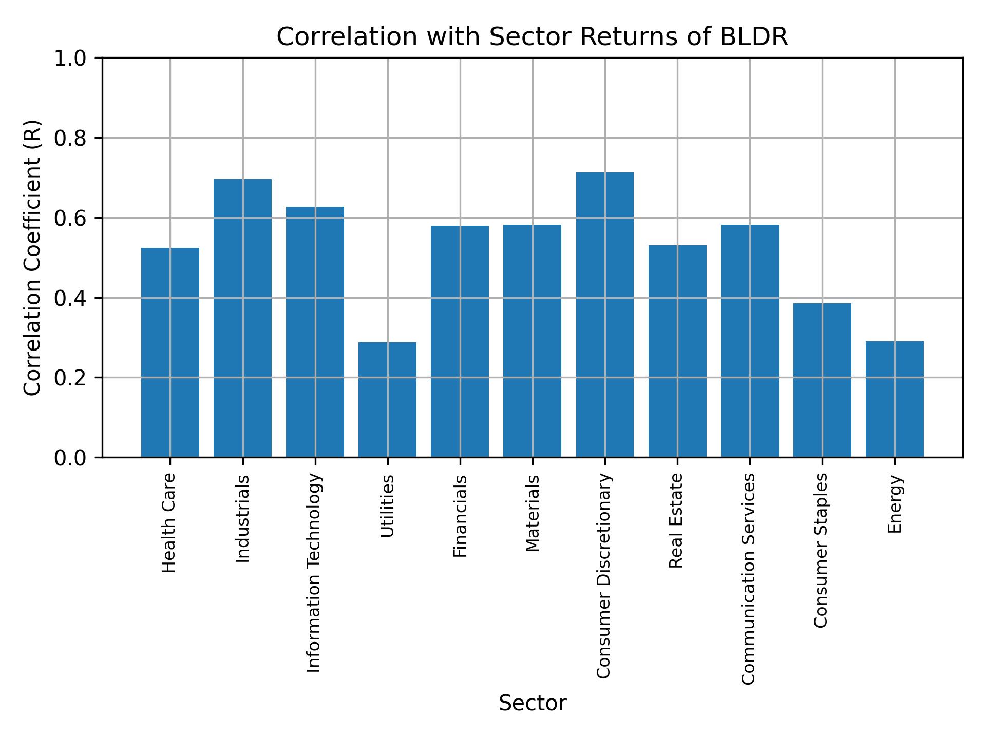 Correlation of BLDR with sector returns