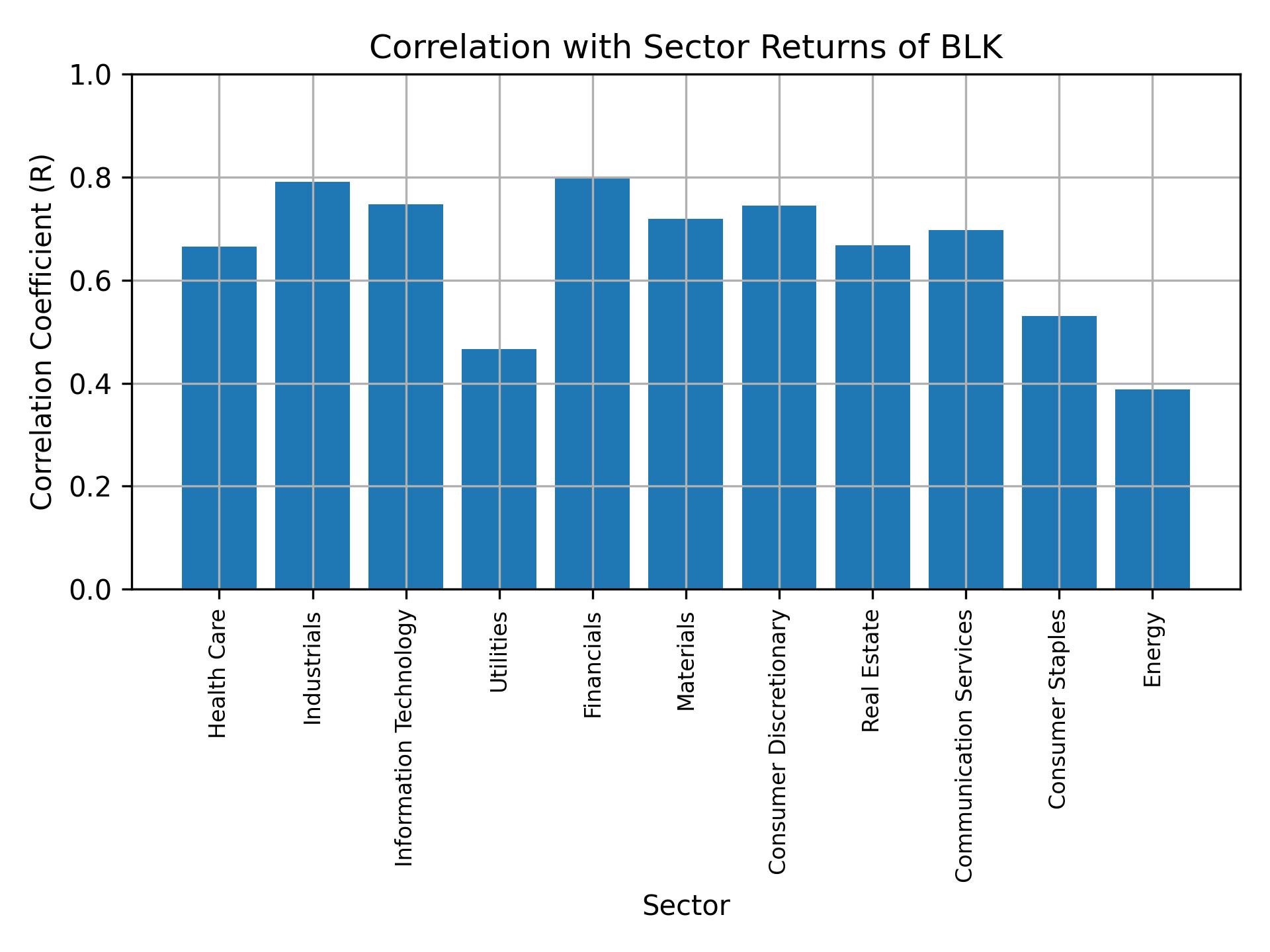 Correlation of BLK with sector returns