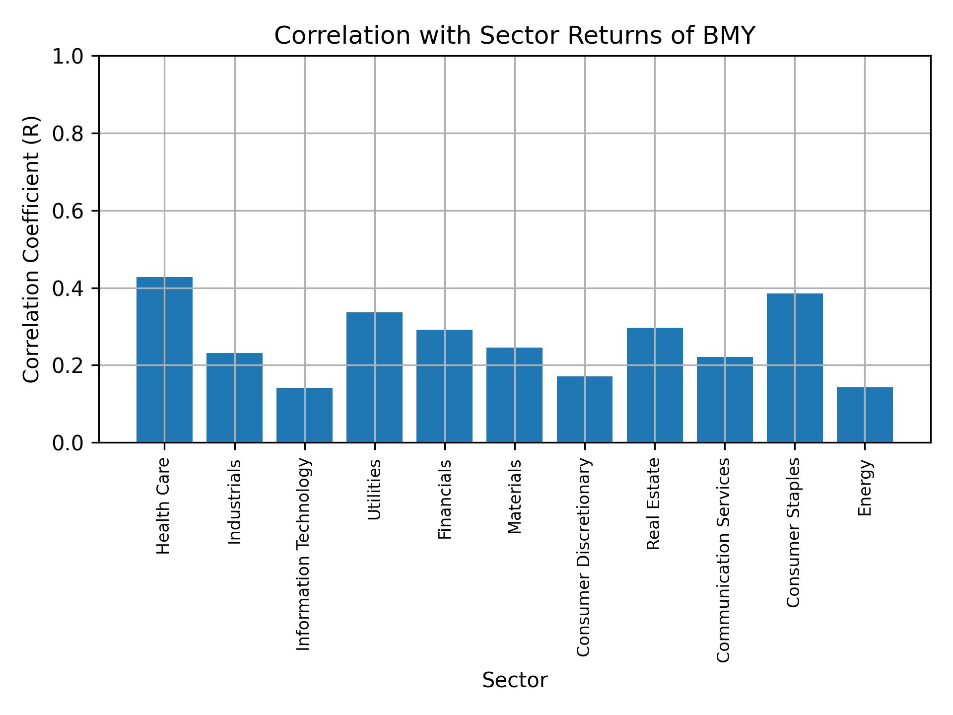 Correlation of BMY with sector returns