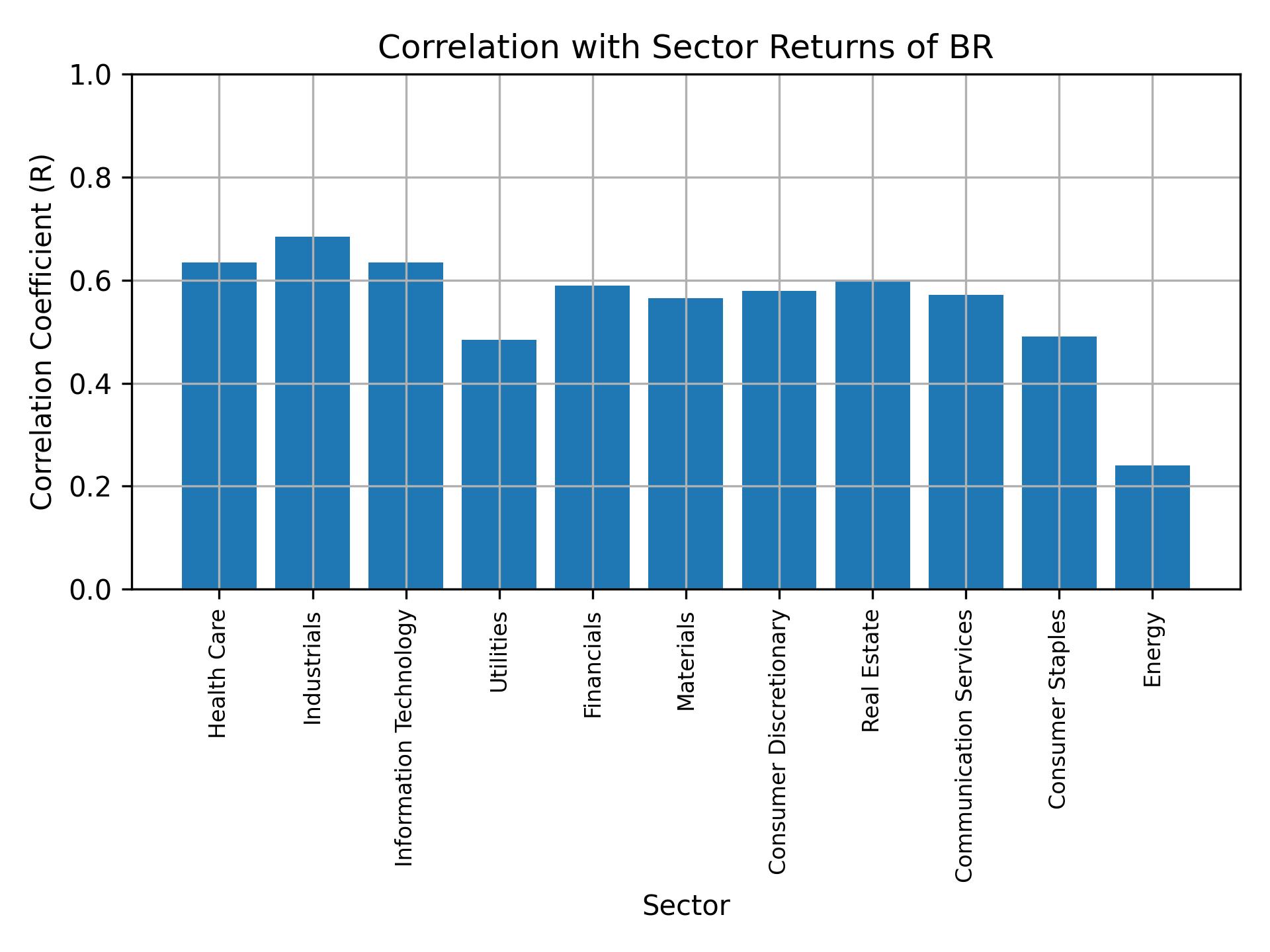 Correlation of BR with sector returns