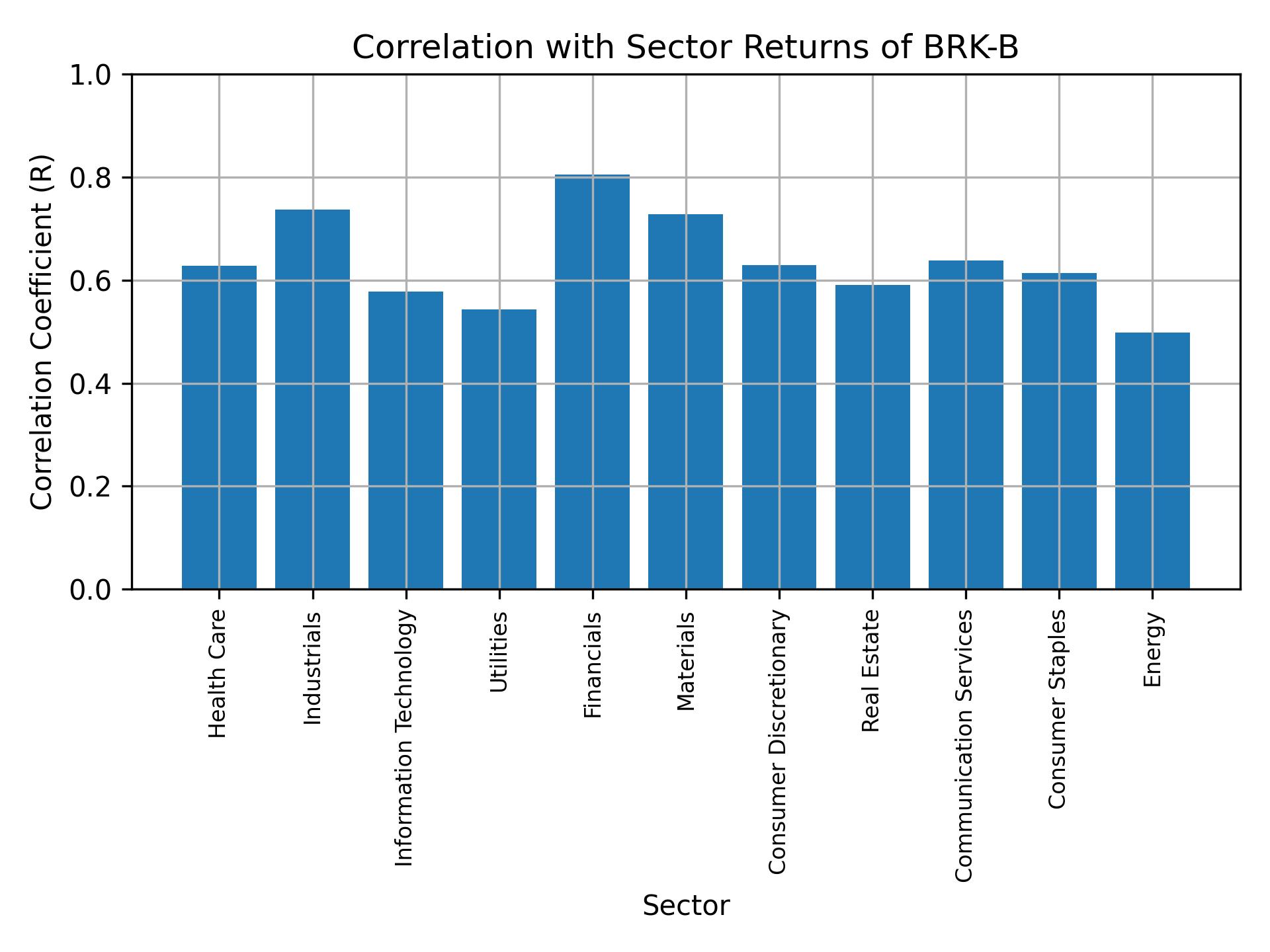 Correlation of BRK-B with sector returns