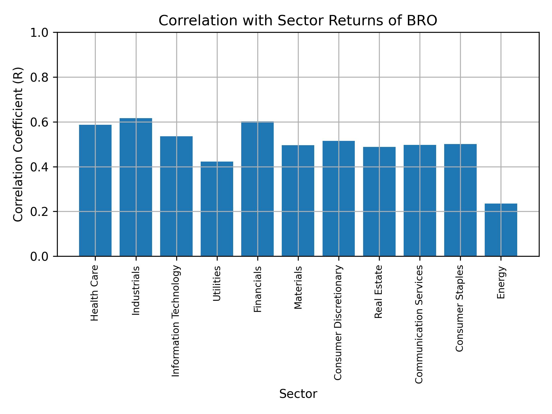 Correlation of BRO with sector returns