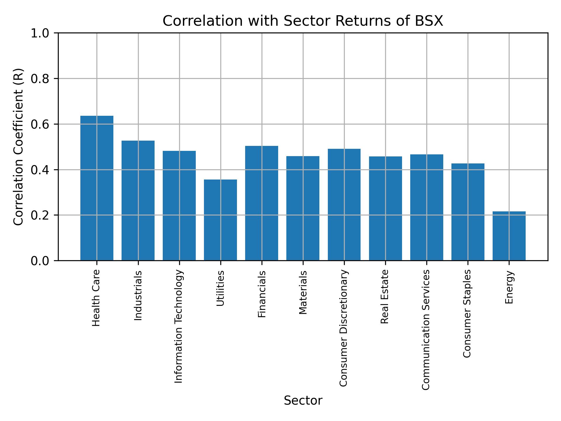 Correlation of BSX with sector returns