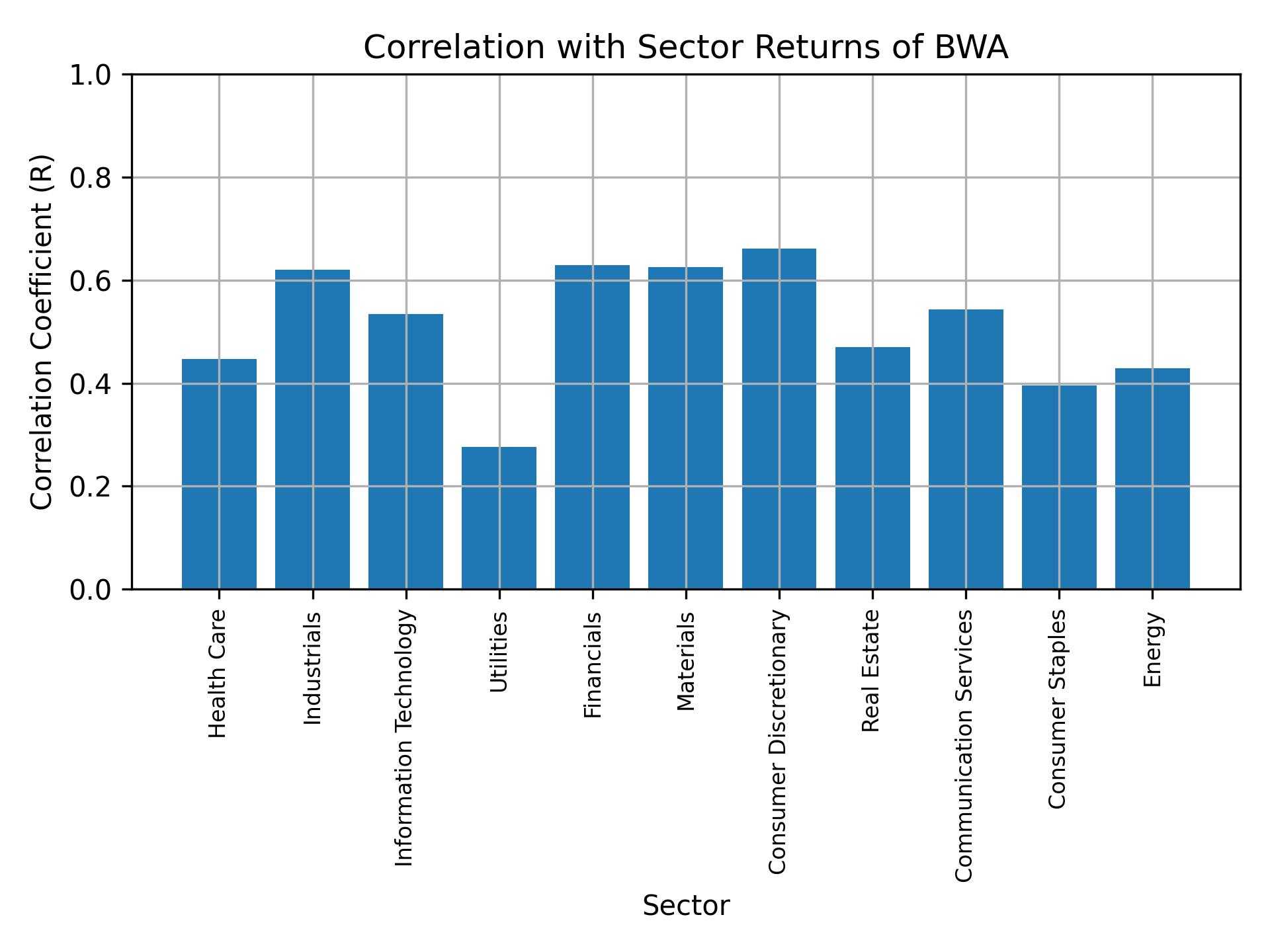 Correlation of BWA with sector returns