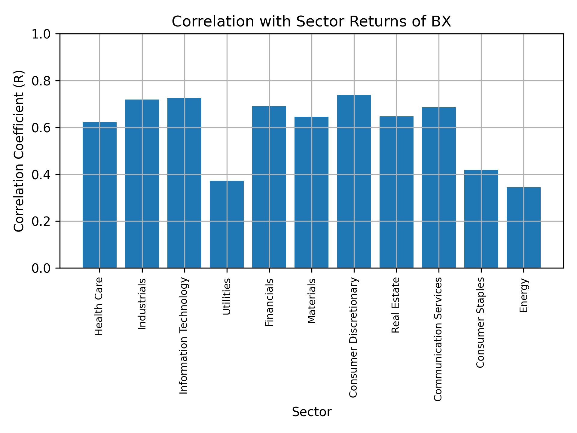 Correlation of BX with sector returns