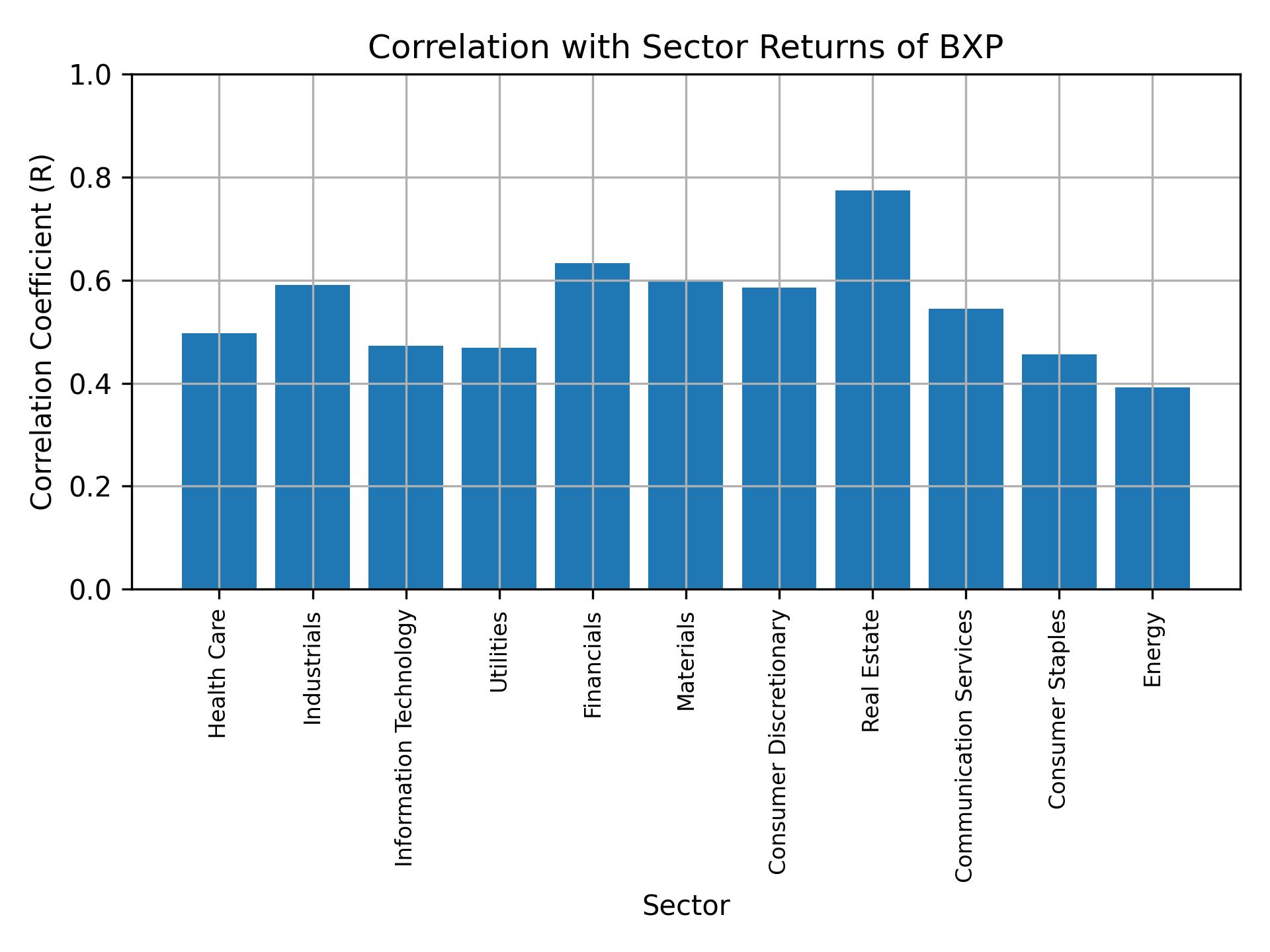 Correlation of BXP with sector returns