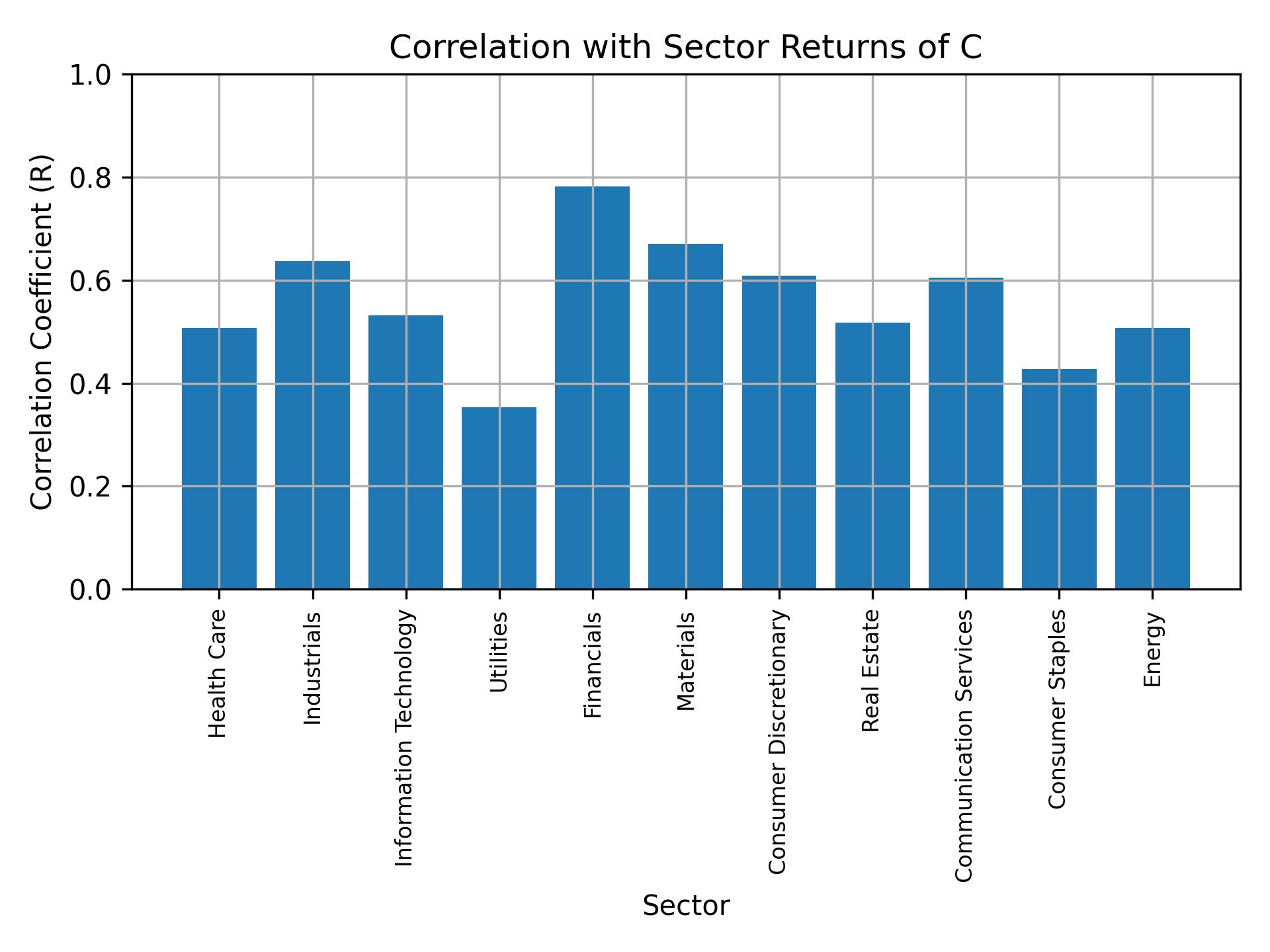 Correlation of C with sector returns