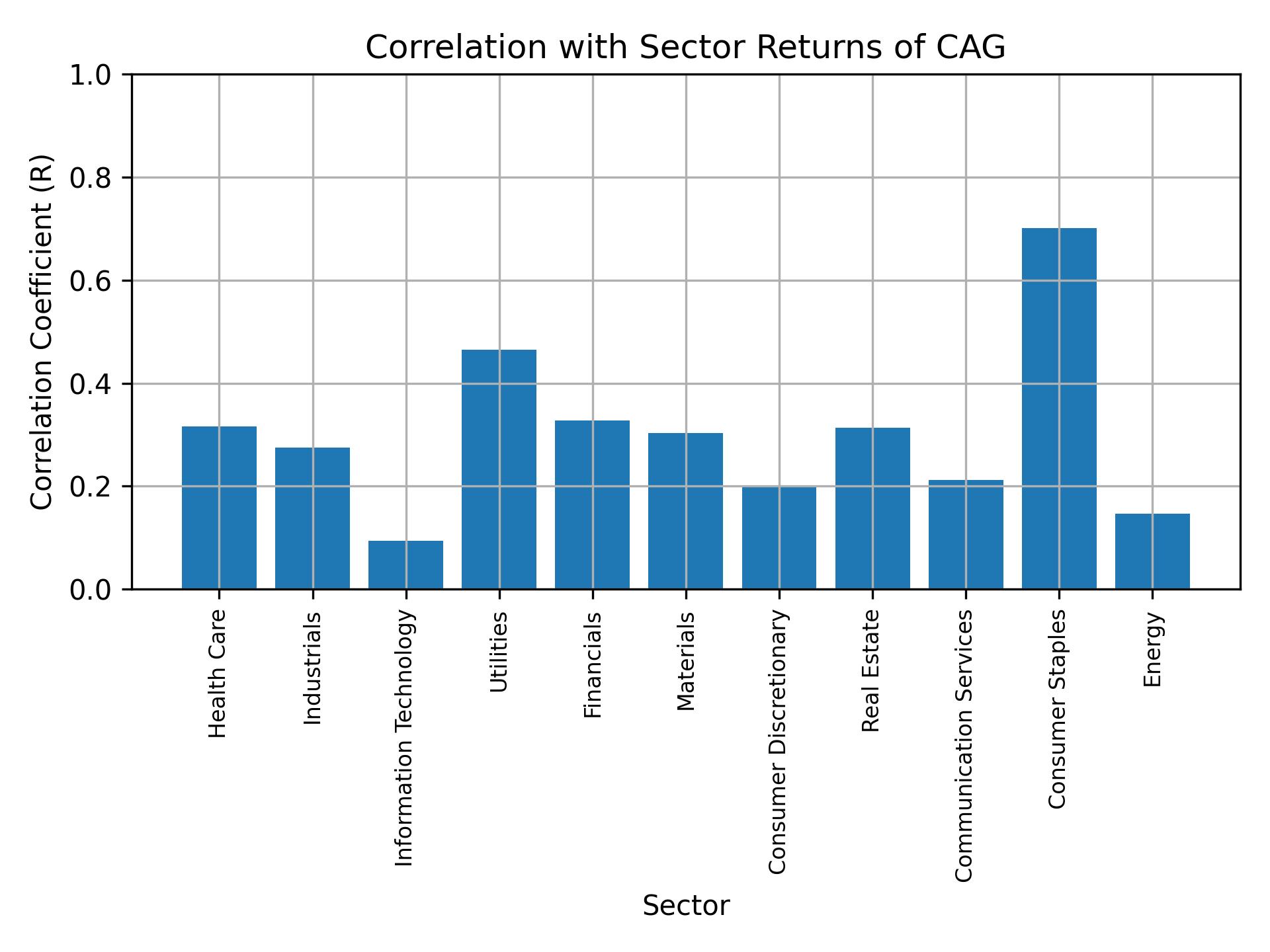 Correlation of CAG with sector returns