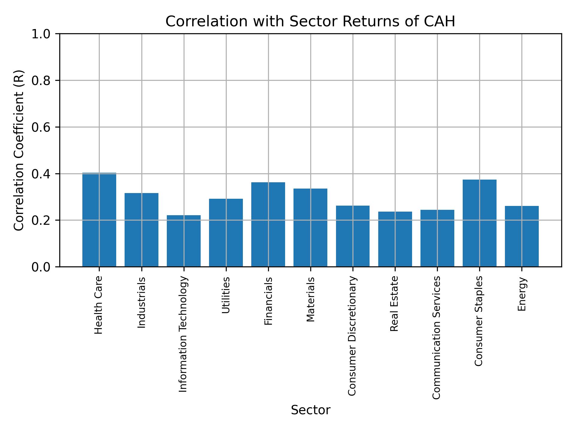 Correlation of CAH with sector returns