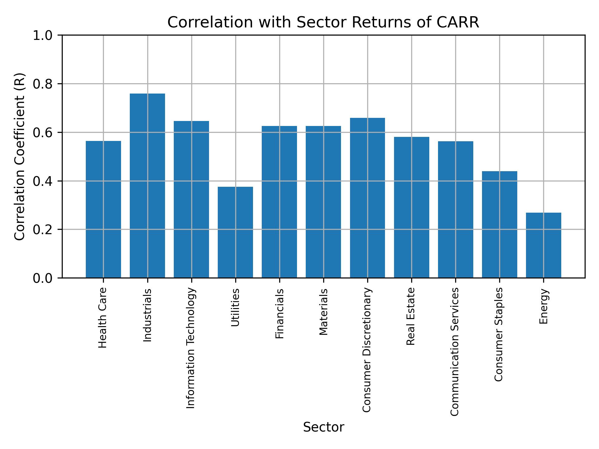 Correlation of CARR with sector returns